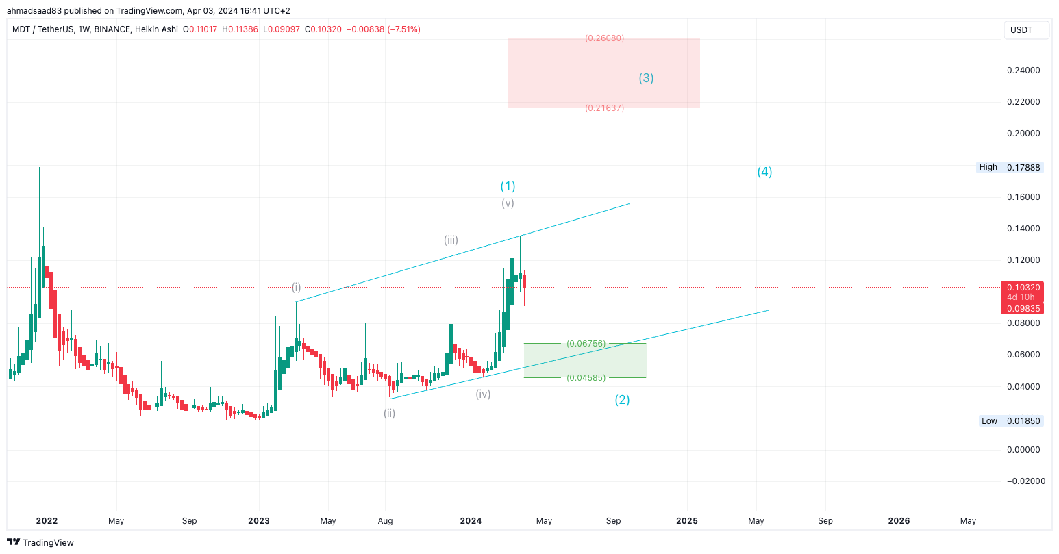 BINANCE:MDTUSDT Chart Image by ahmadsaad83