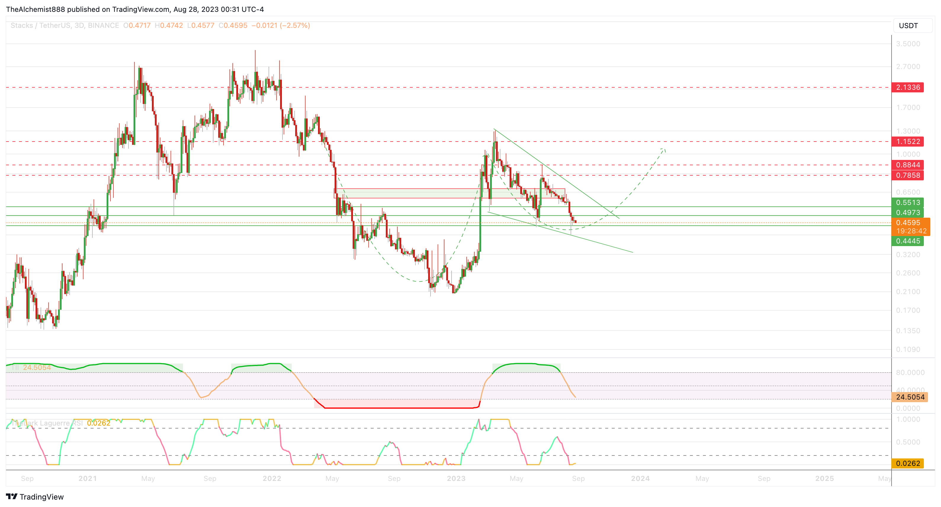 BINANCE:STXUSDT Chart Image by TheAlchemist888