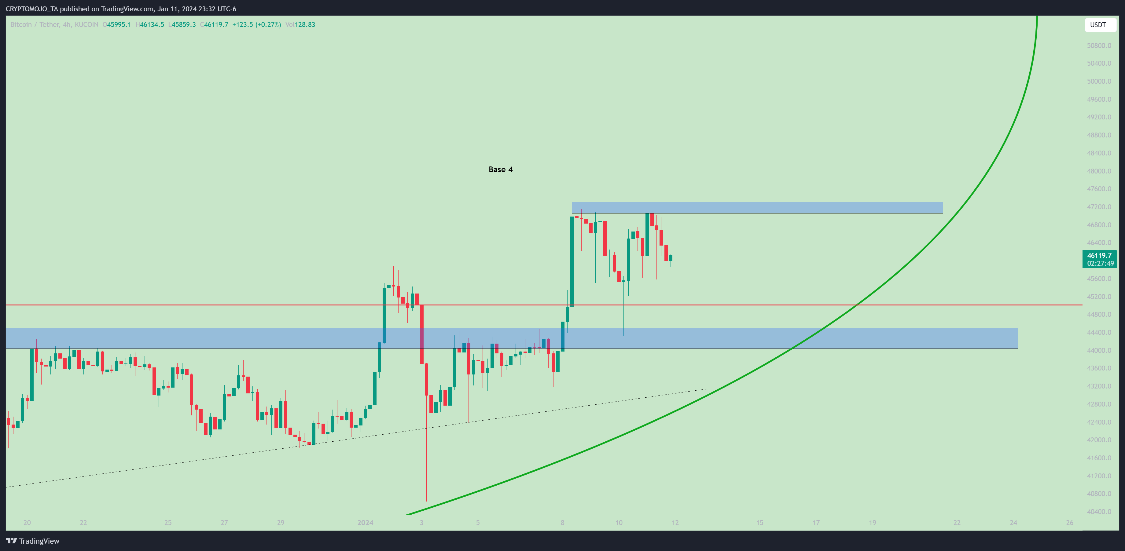 KUCOIN:BTCUSDT Chart Image by CRYPTOMOJO_TA