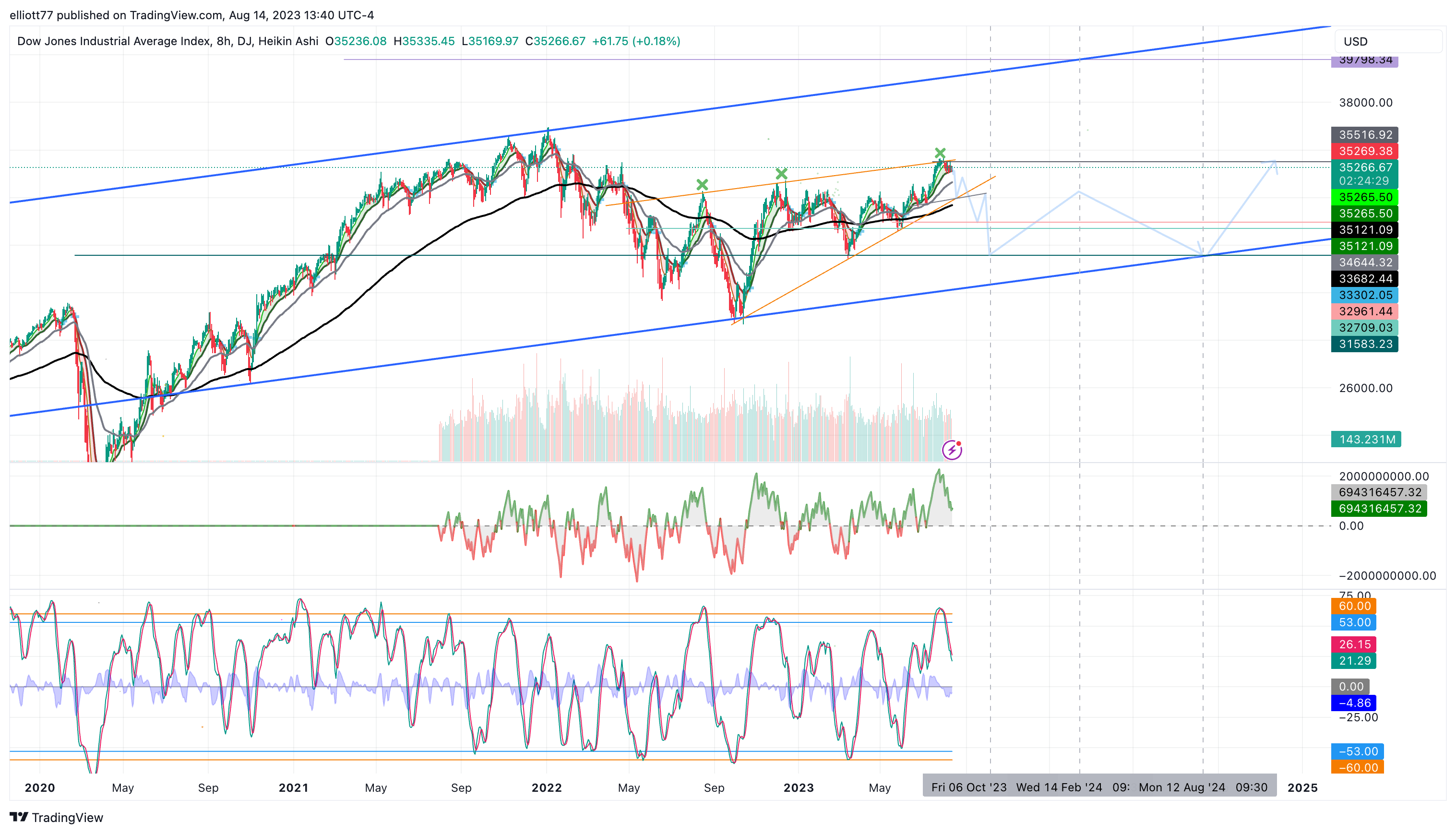 DJ:DJI Chart Image by elliott77