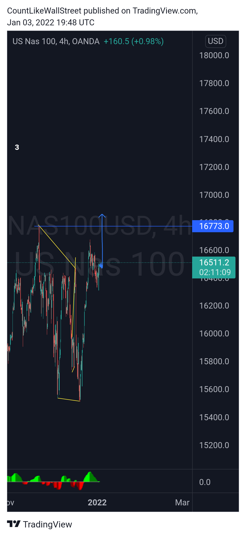 OANDA:NAS100USD Chart Image by SabahEquityResearch