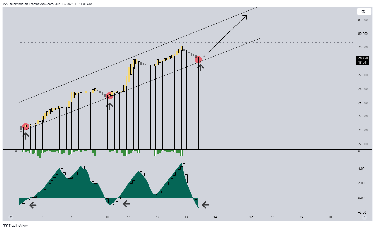BLACKBULL:WTI Chart Image by JSAL