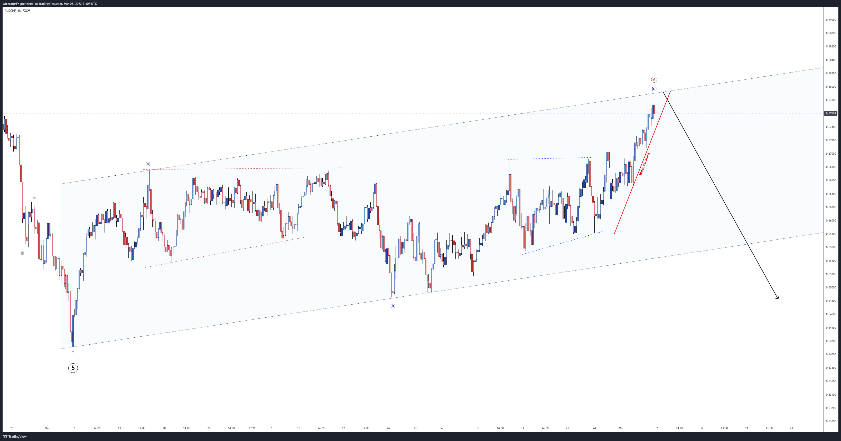 FX:AUDCHF Chart Image by WicktatorFX