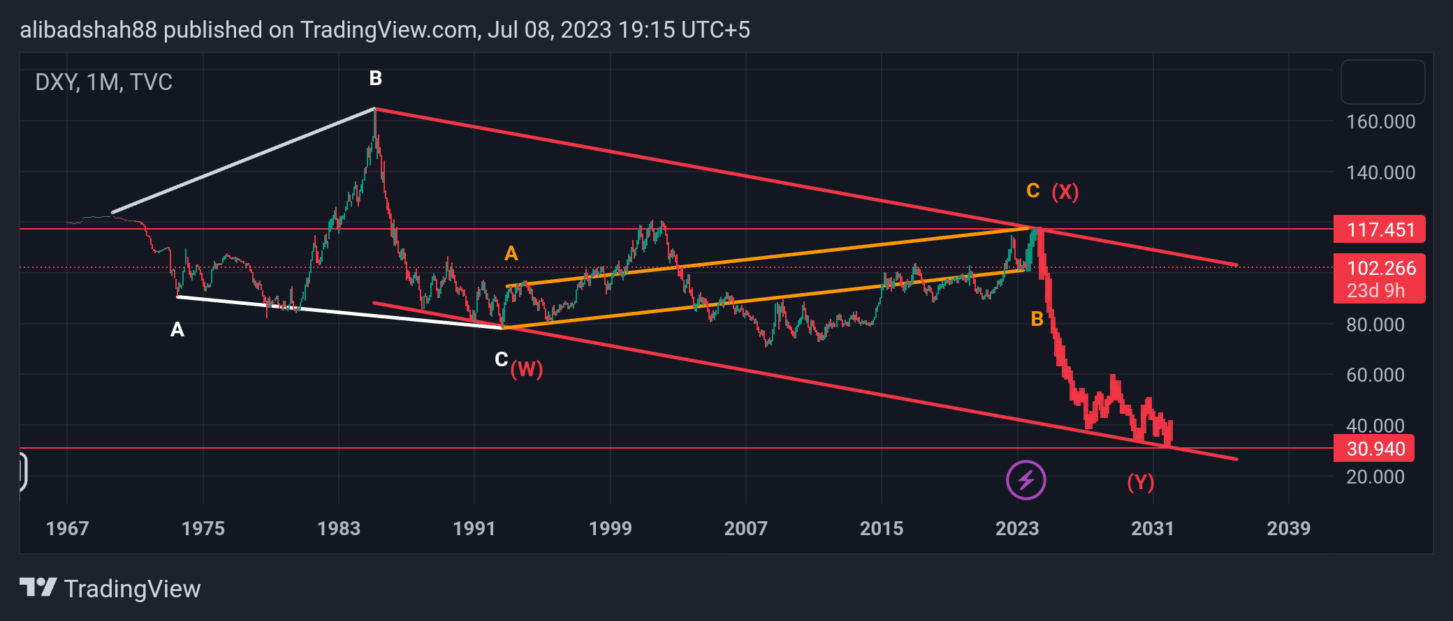 TVC:DXY Chart Image by alibadshah88