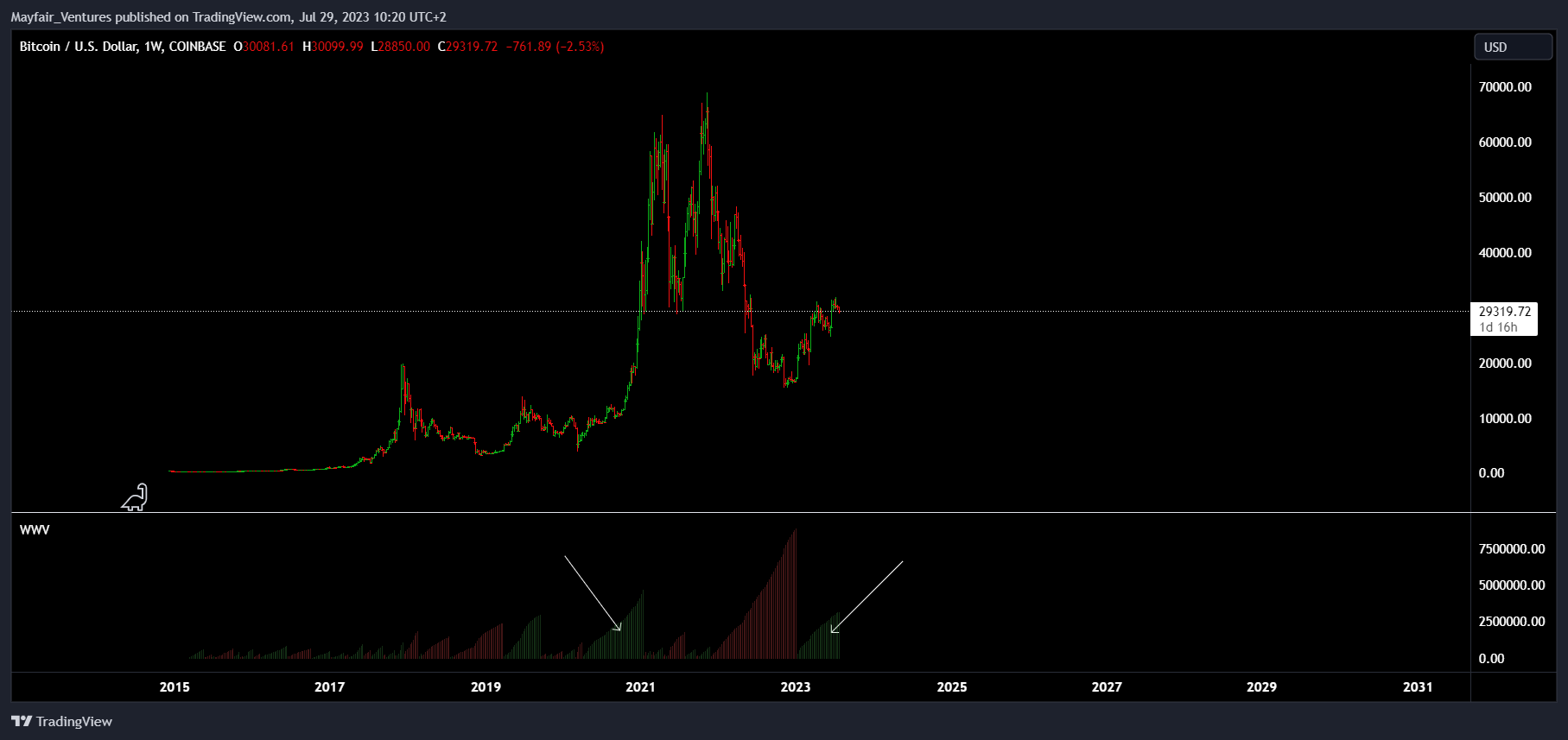 COINBASE:BTCUSD Chart Image by Mayfair_Ventures