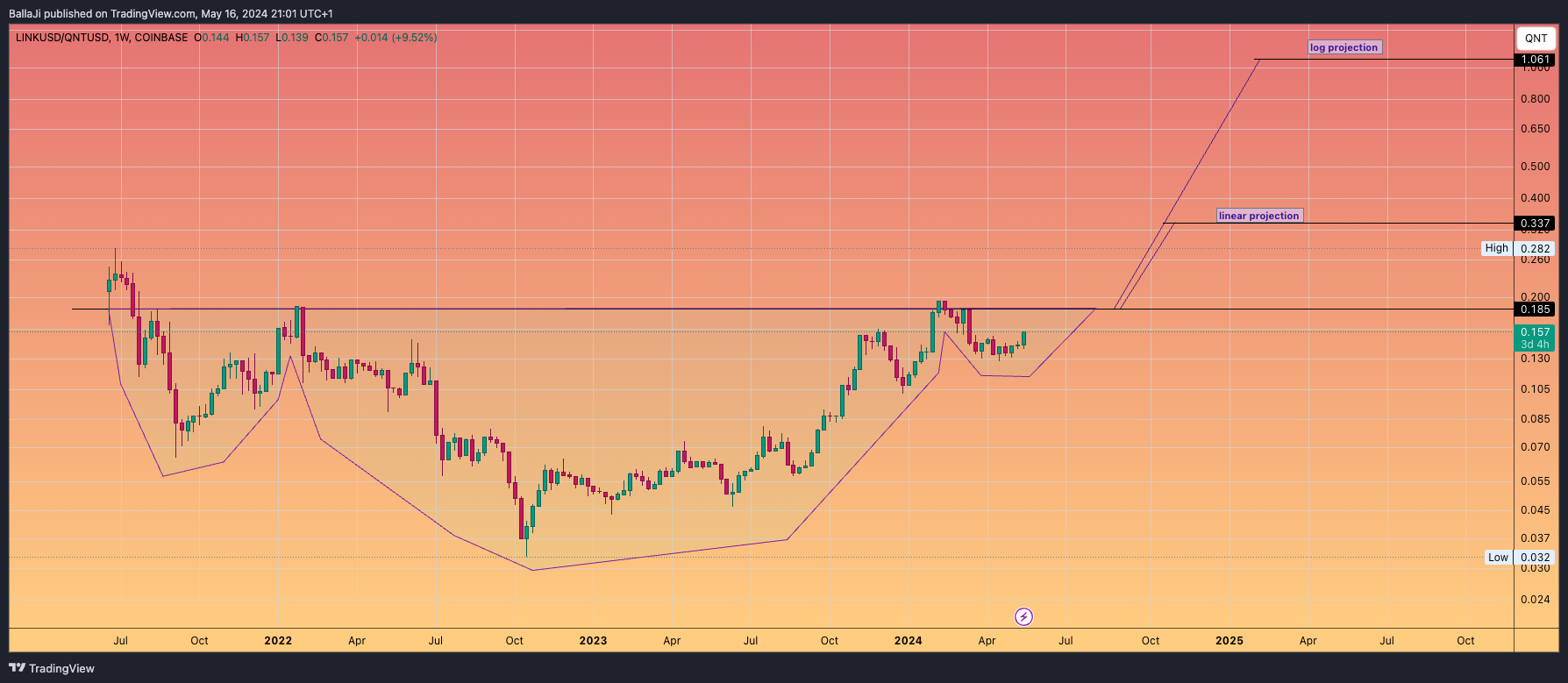 COINBASE:LINKUSD/COINBASE:QNTUSD Chart Image by BallaJi