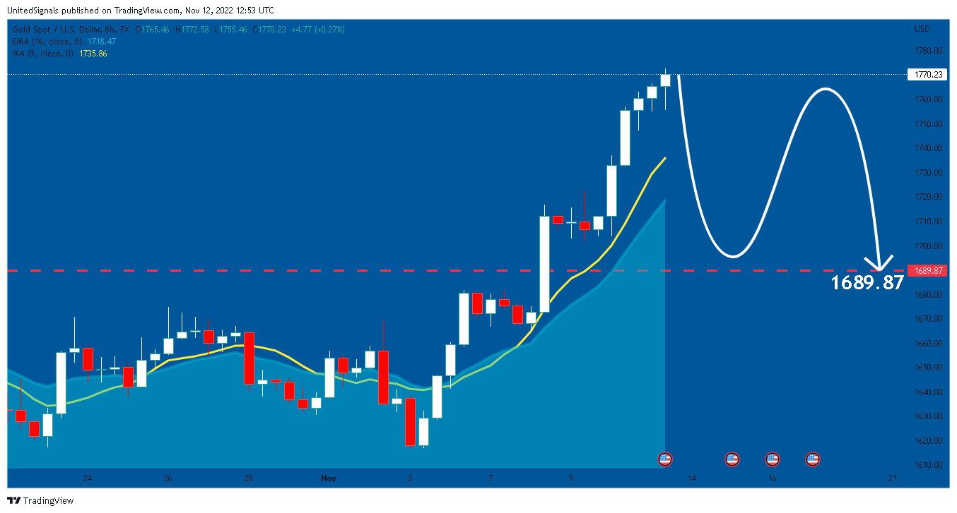 FX:XAUUSD Chart Image by UnitedSignals