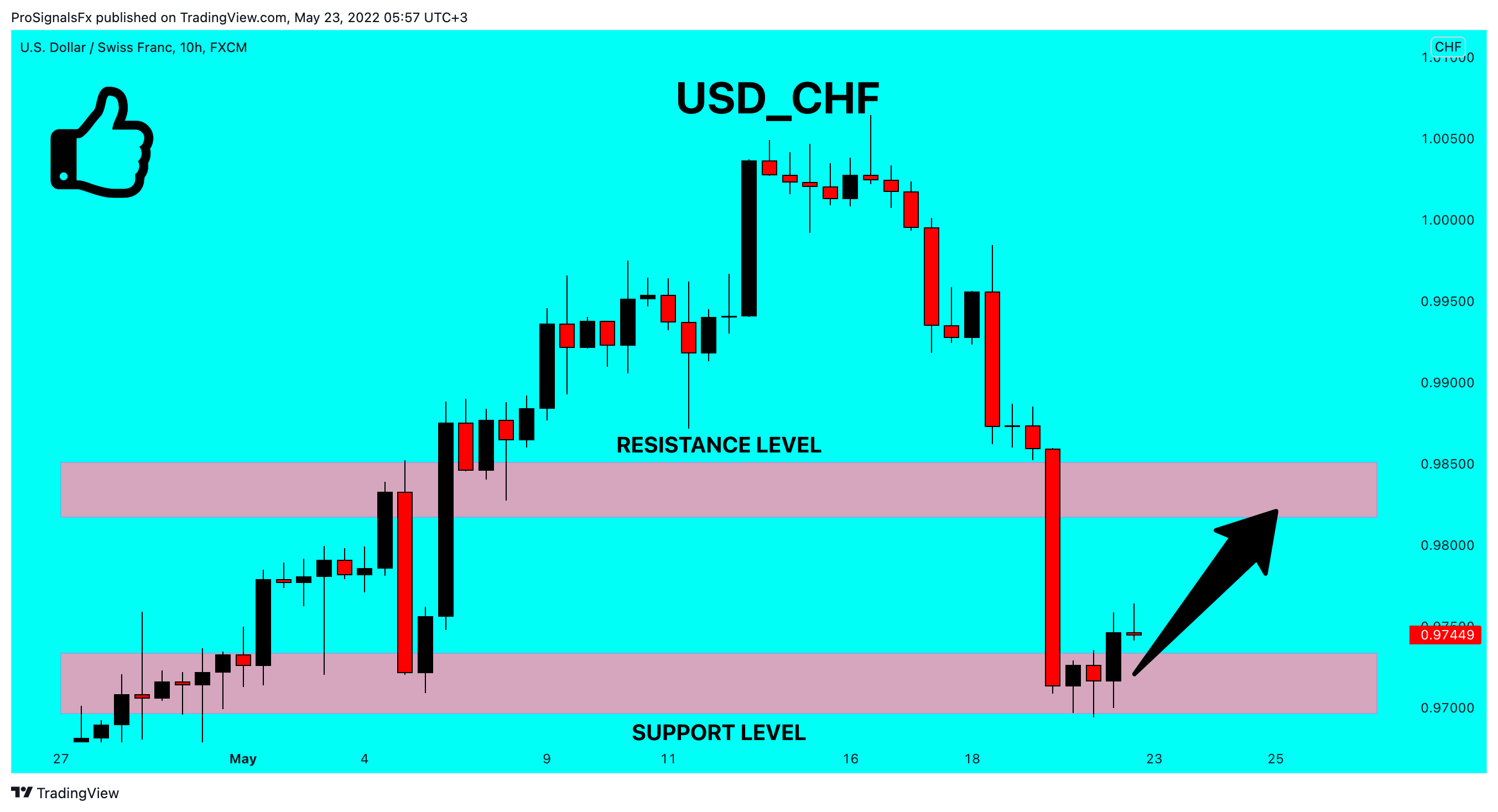 FX:USDCHF Chart Image by ProSignalsFx