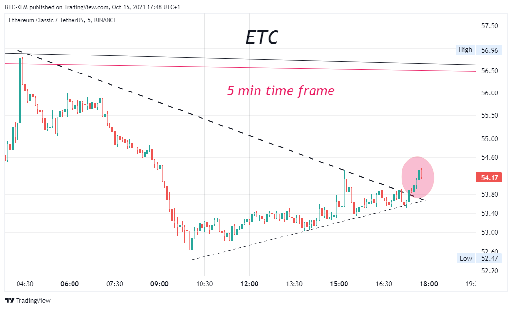 BINANCE:ETCUSDT Chart Image by BTC-XLM