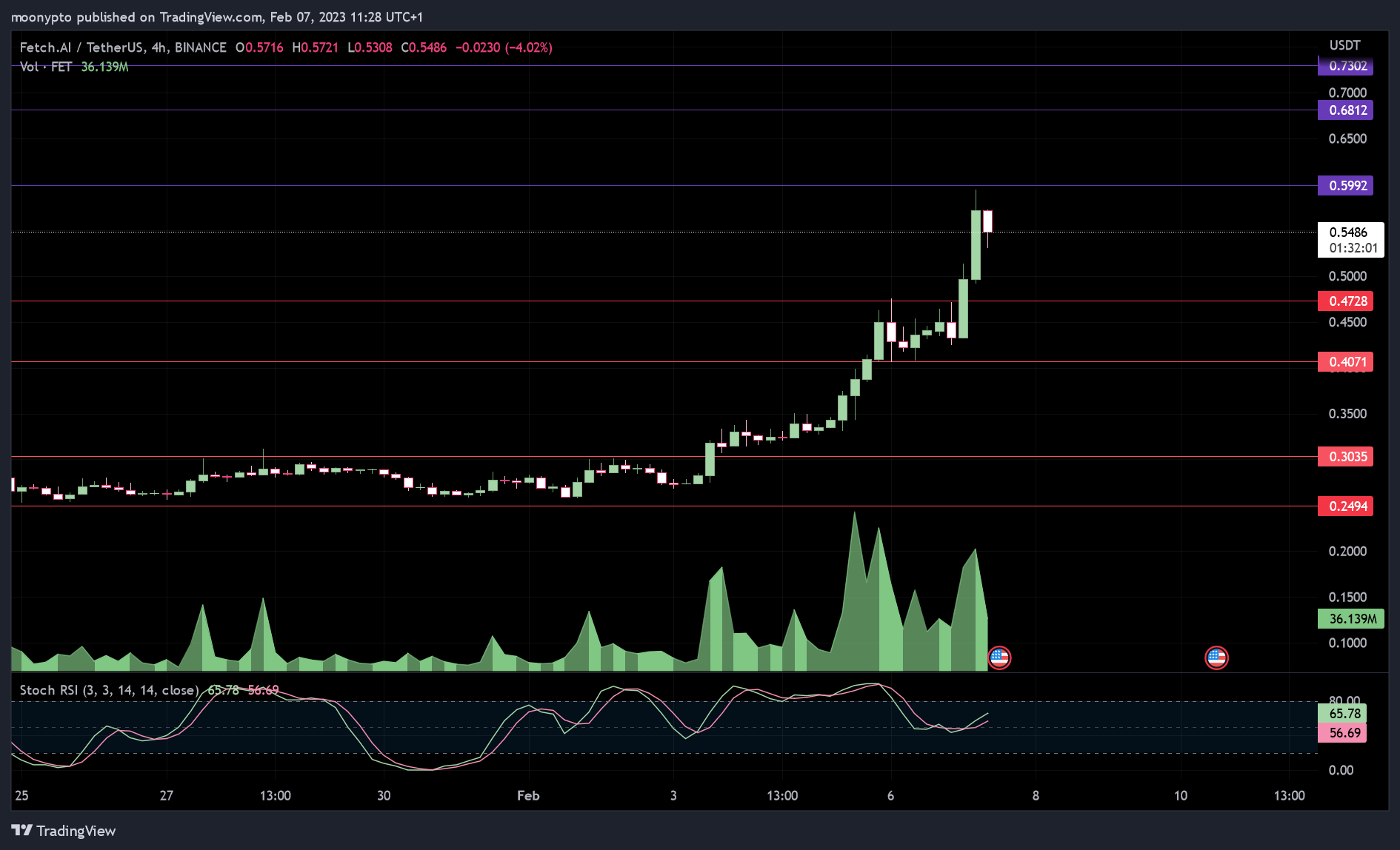 BINANCE:FETUSDT Chart Image by moonypto