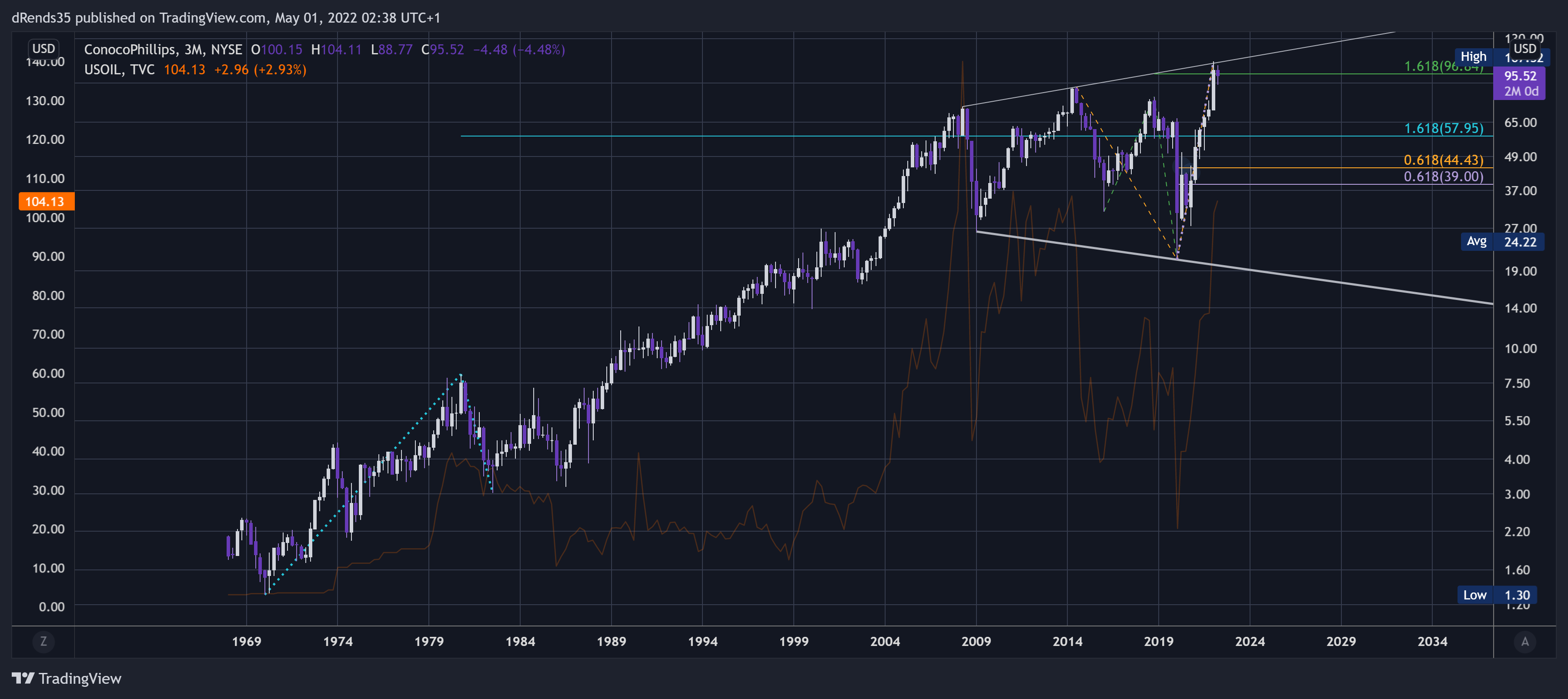 NYSE:COP Chart Image by dRends35