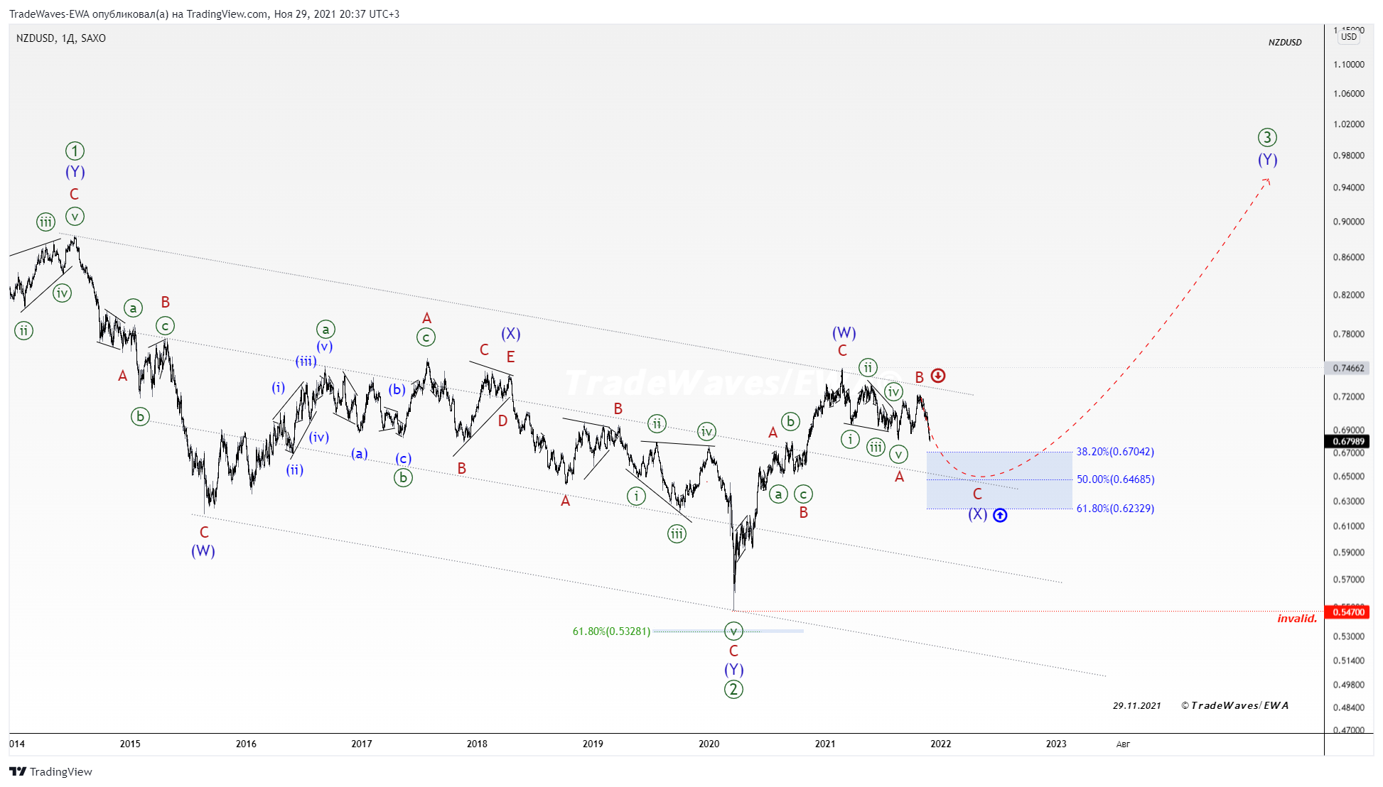 SAXO:NZDUSD Chart Image by TradeWaves-EWA