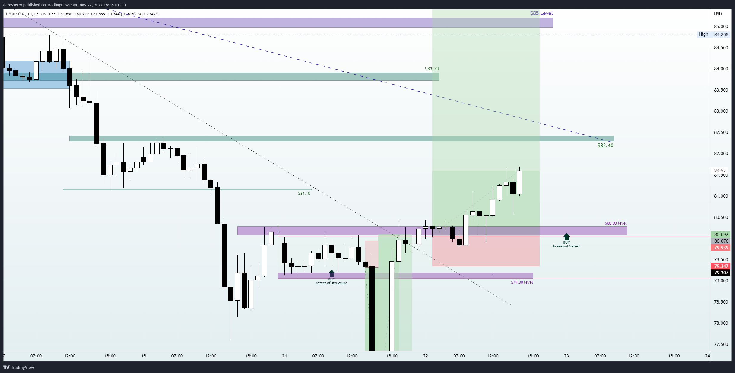 FX:USOILSPOT Chart Image by darcsherry