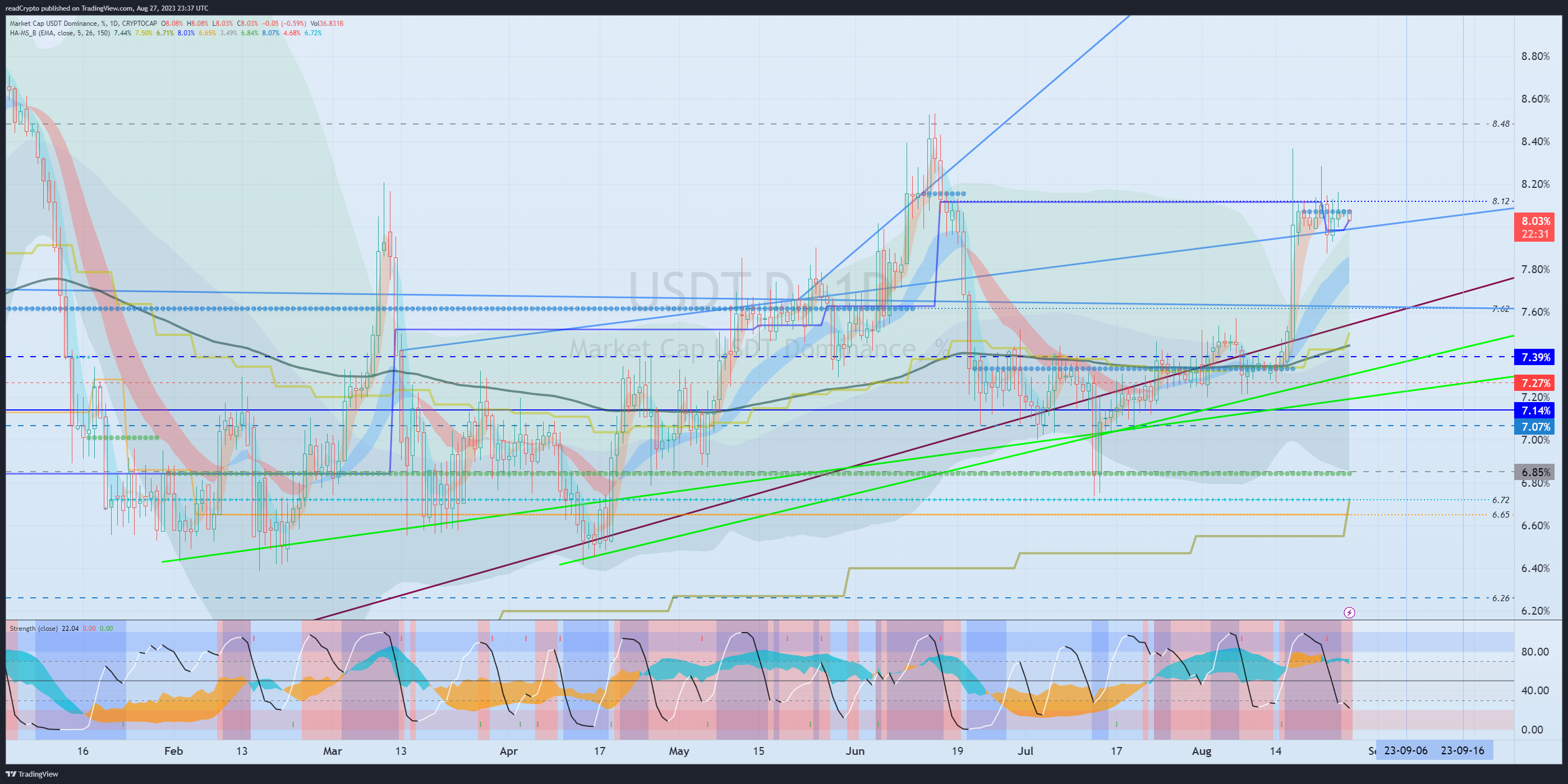 CRYPTOCAP:USDT.D Chart Image by readCrypto