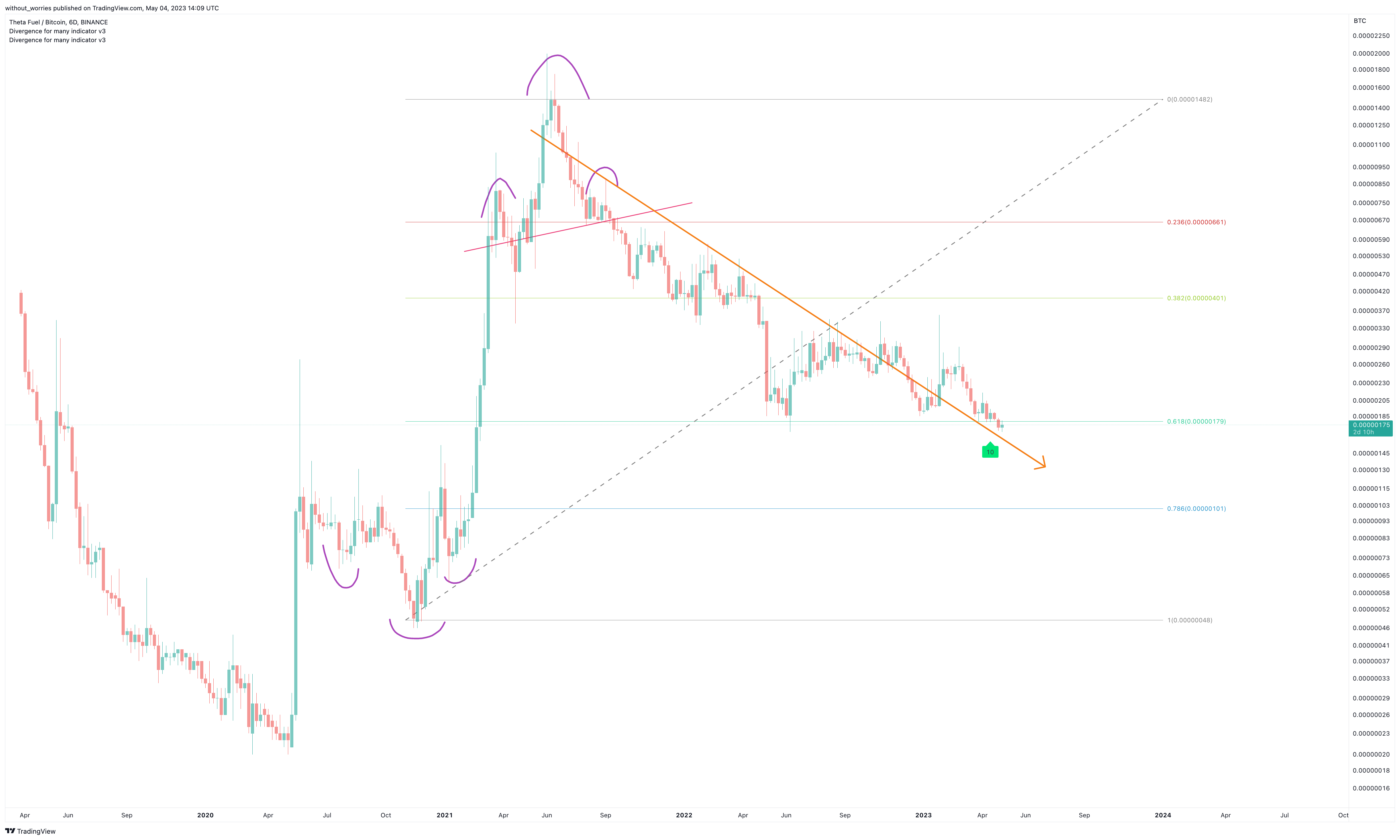 BINANCE:TFUELBTC Chart Image by without_worries