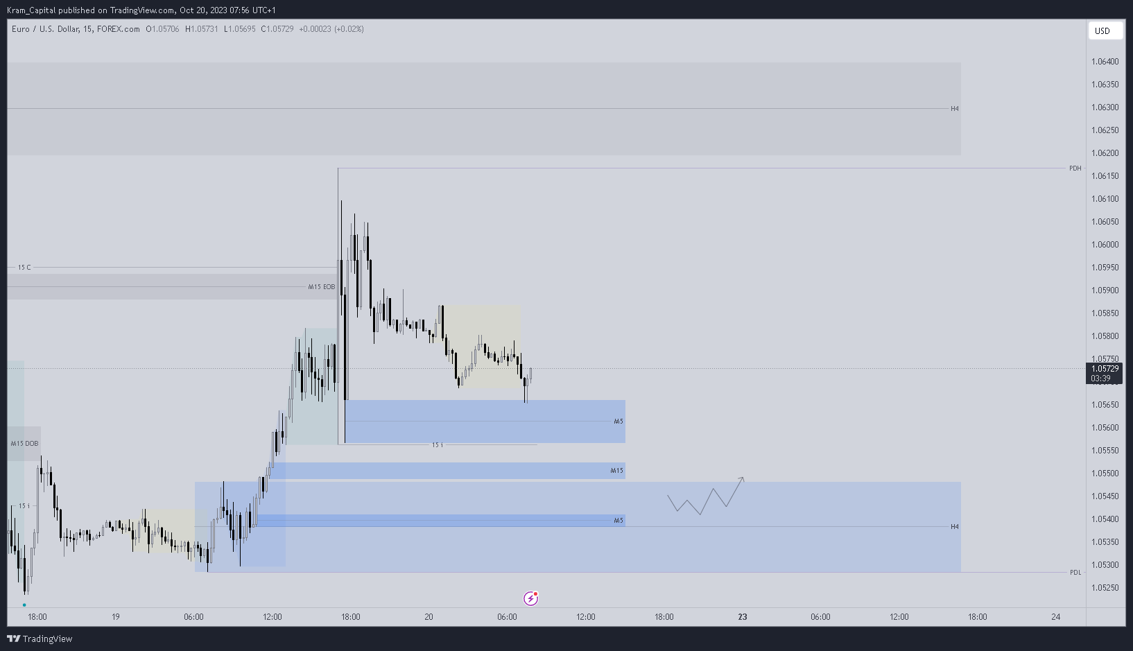 FOREXCOM:EURUSD Chart Image by Kram_Capital