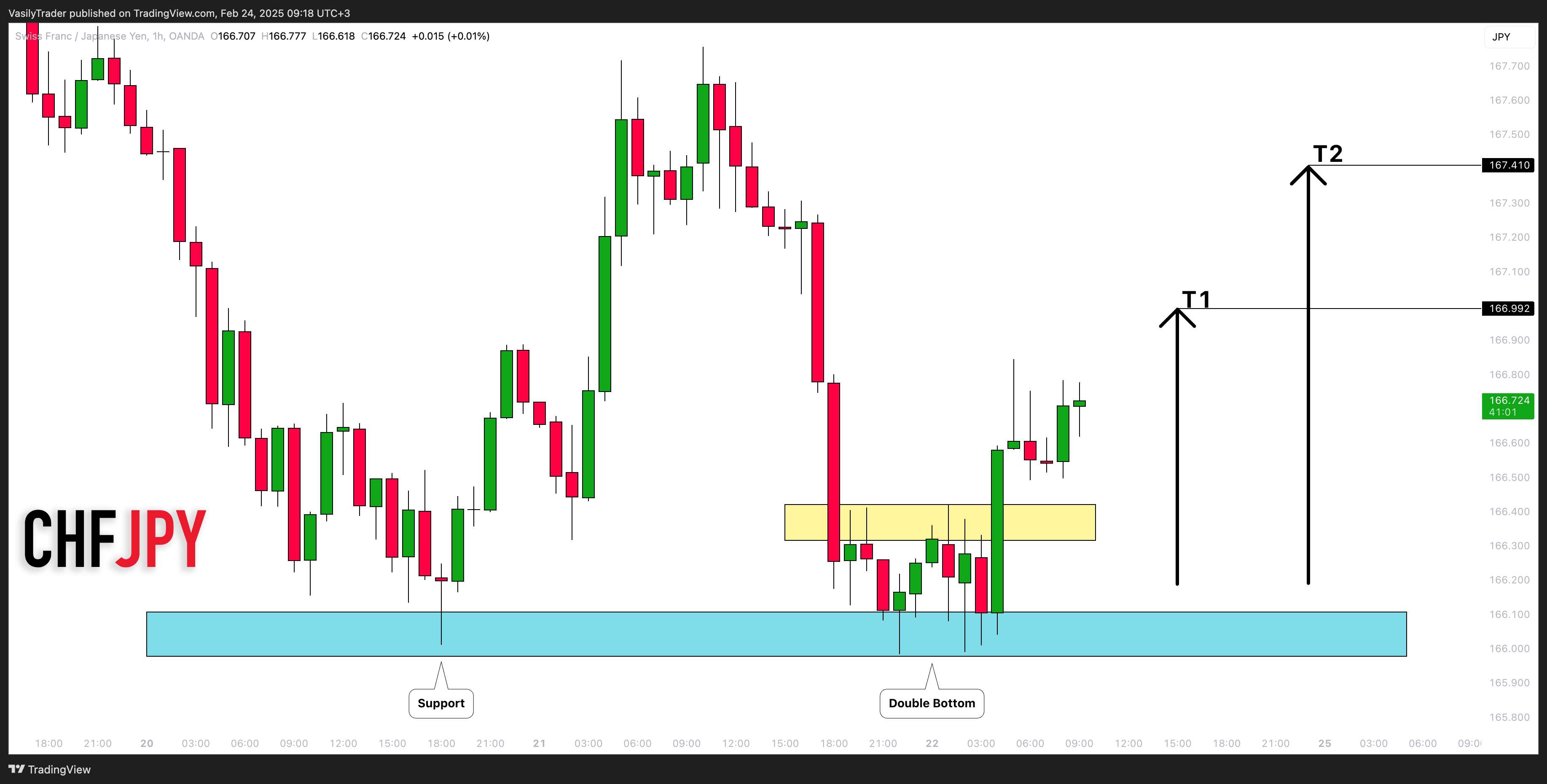 OANDA:CHFJPY Chart Image by VasilyTrader