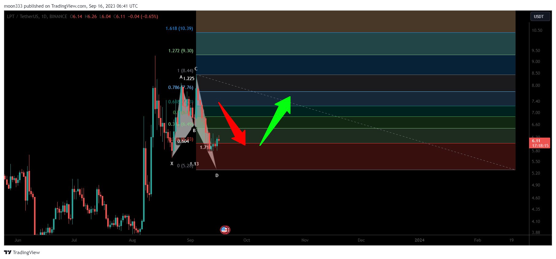 BINANCE:LPTUSDT Chart Image by moon333