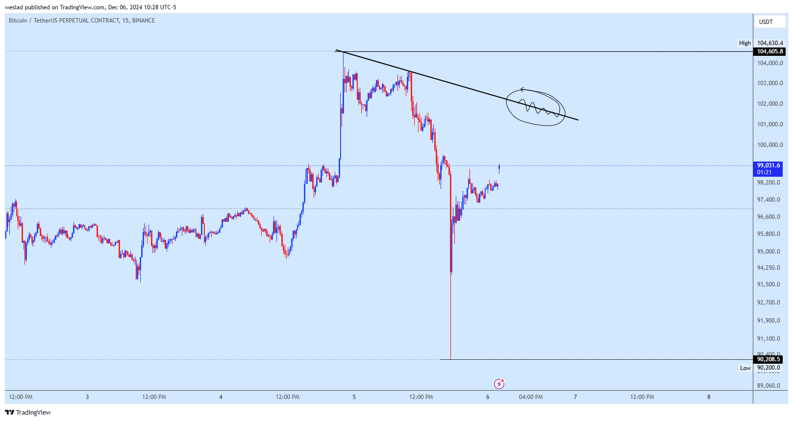 BINANCE:BTCUSDT.P Chart Image by weslad