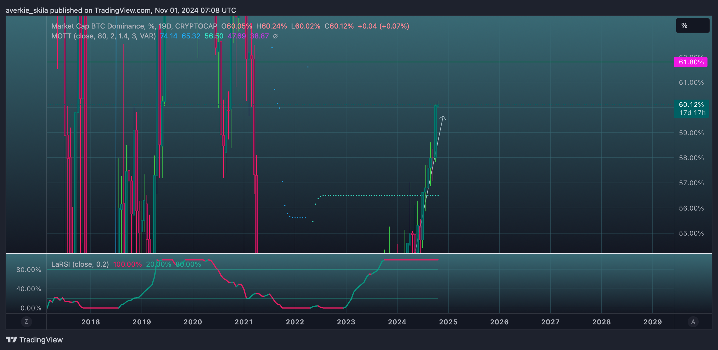 CRYPTOCAP:BTC.D Chart Image by averkie_skila