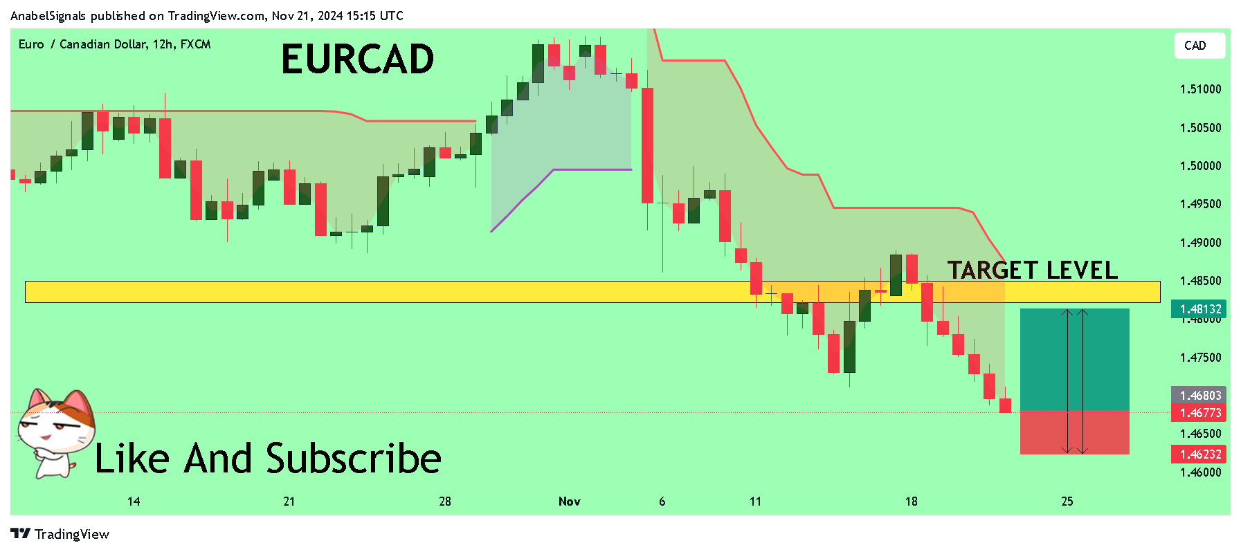 FX:EURCAD Chart Image by AnabelSignals