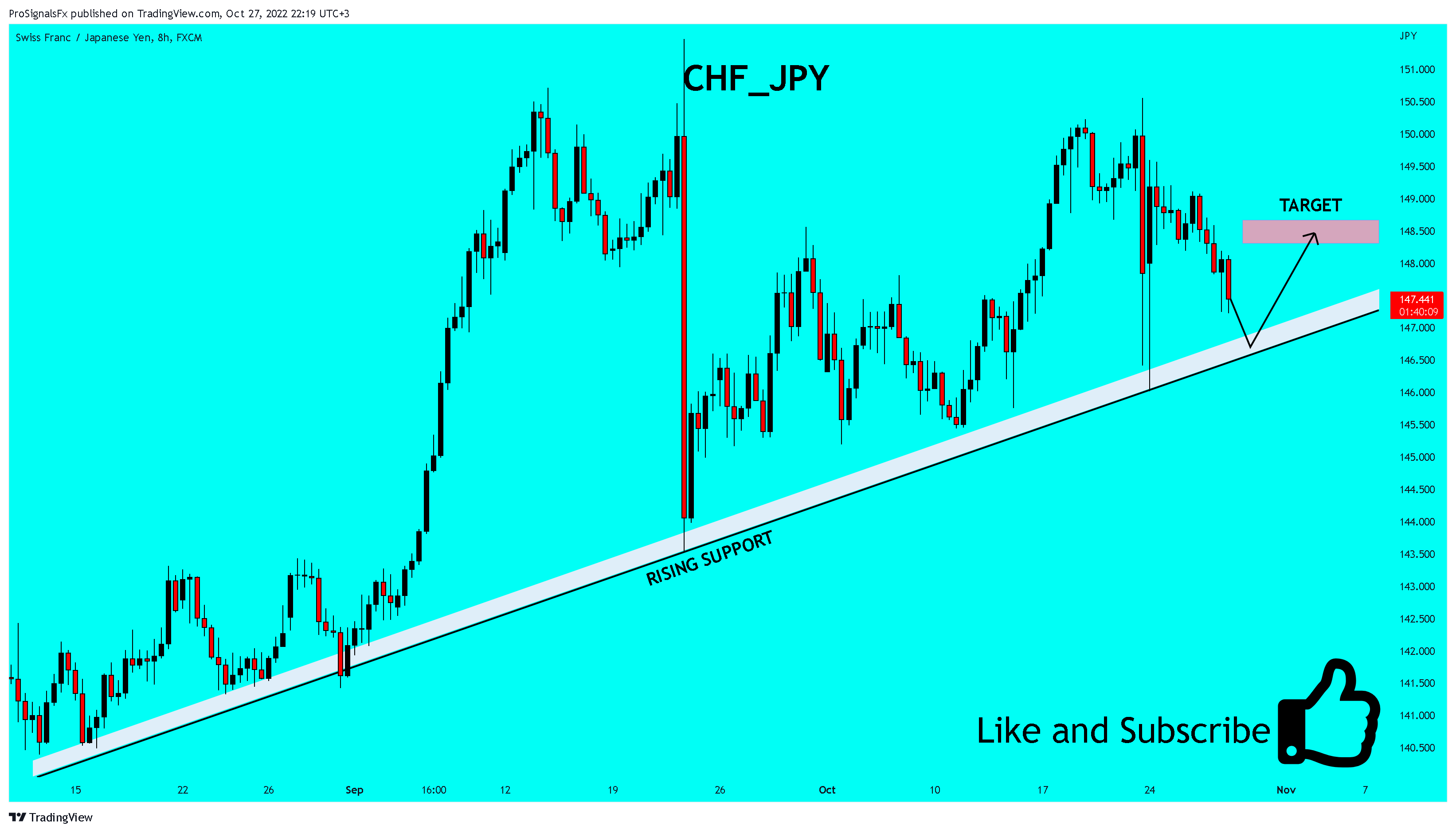 FX:CHFJPY Chart Image by ProSignalsFx