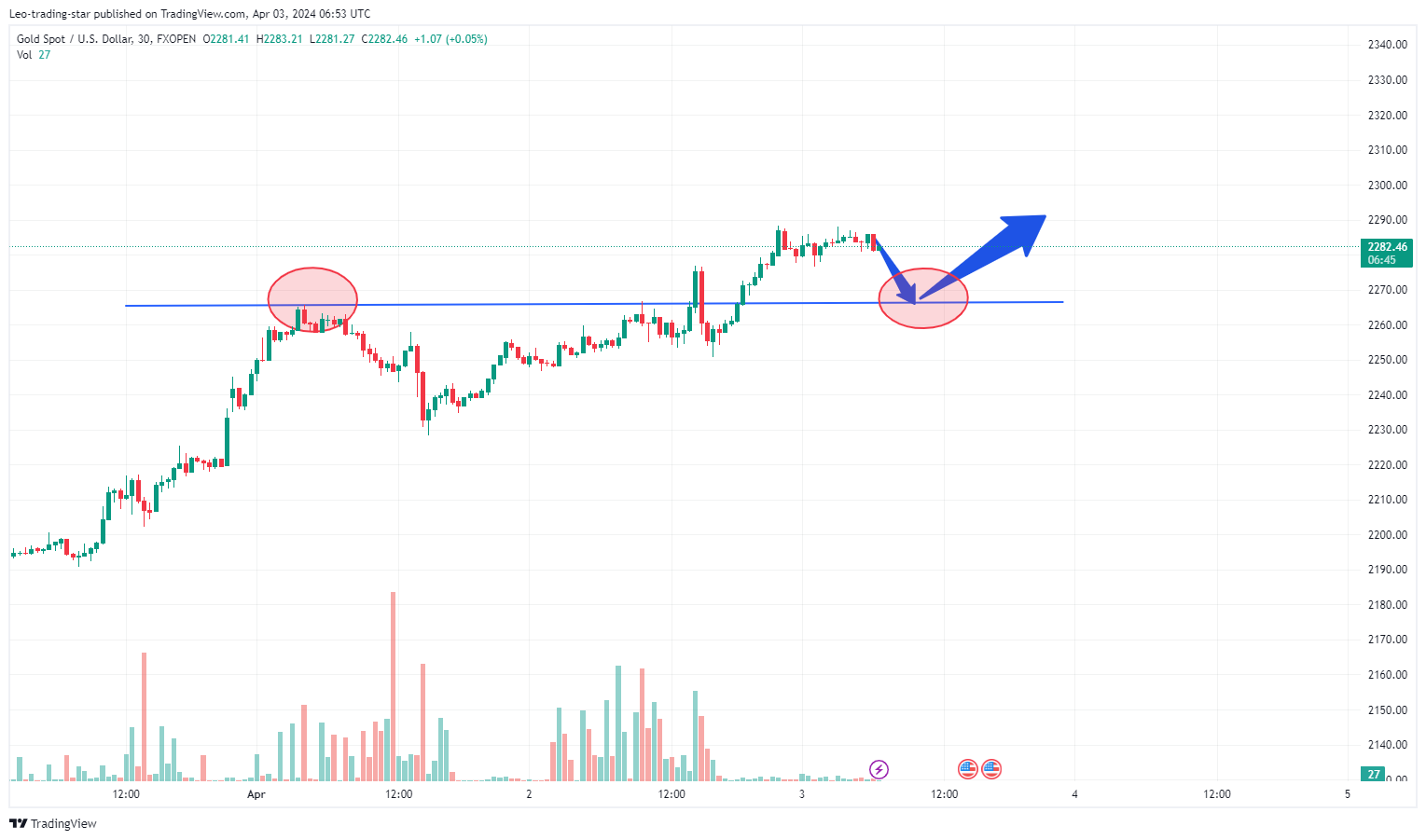 FXOPEN:XAUUSD Chart Image by Leo-trading-star