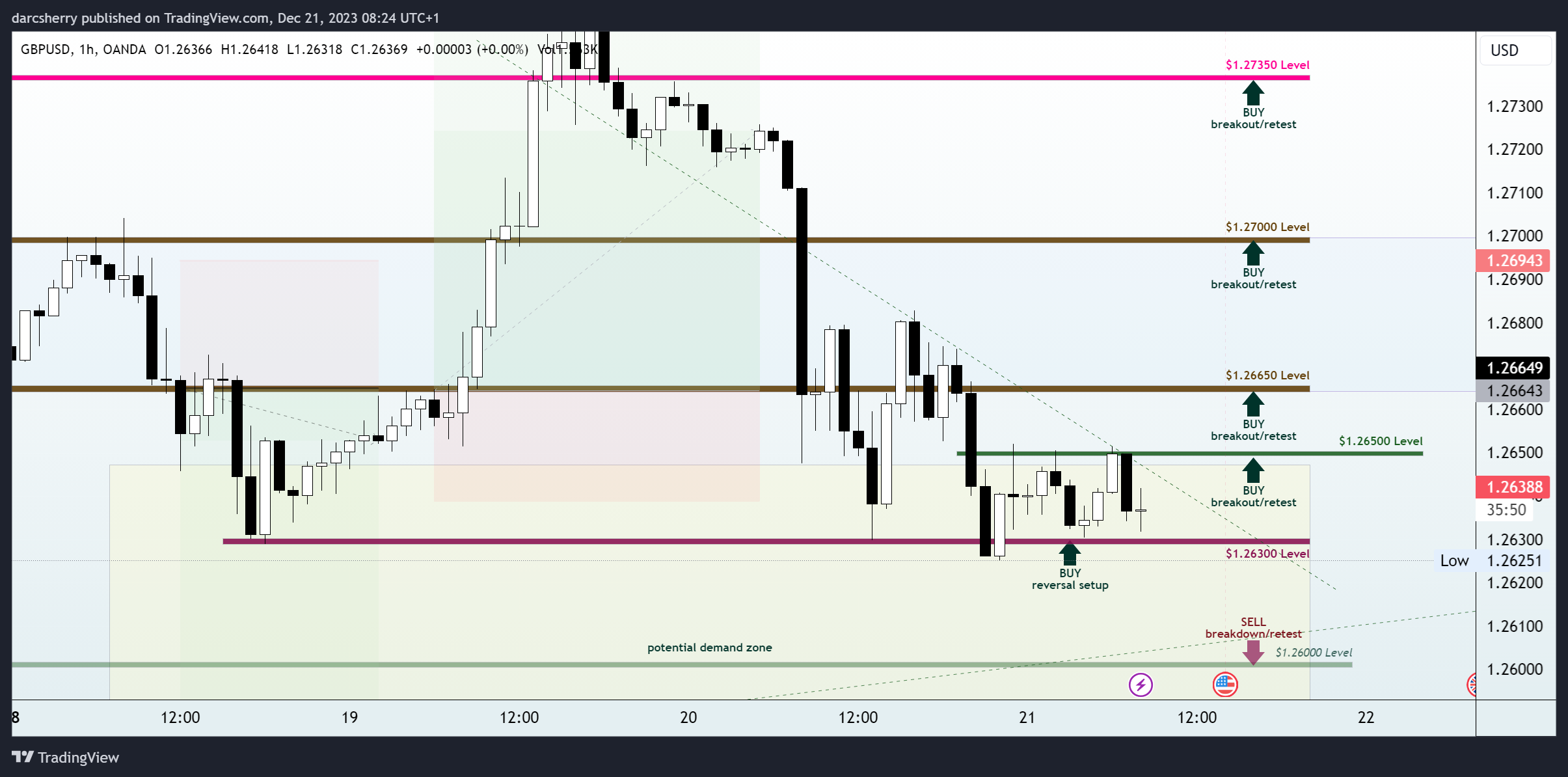 OANDA:GBPUSD Chart Image by darcsherry