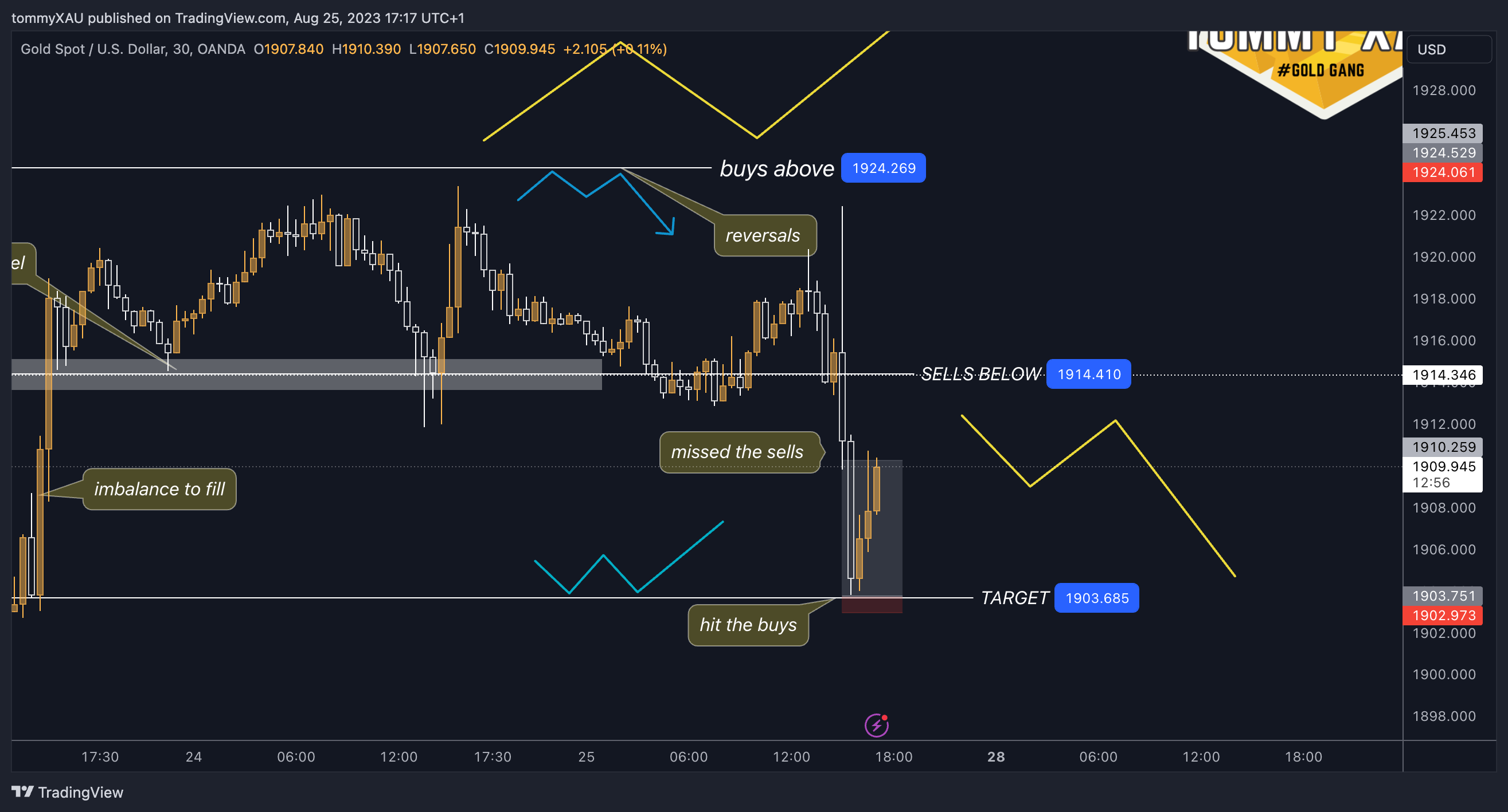 OANDA:XAUUSD Chart Image by tommyXAU