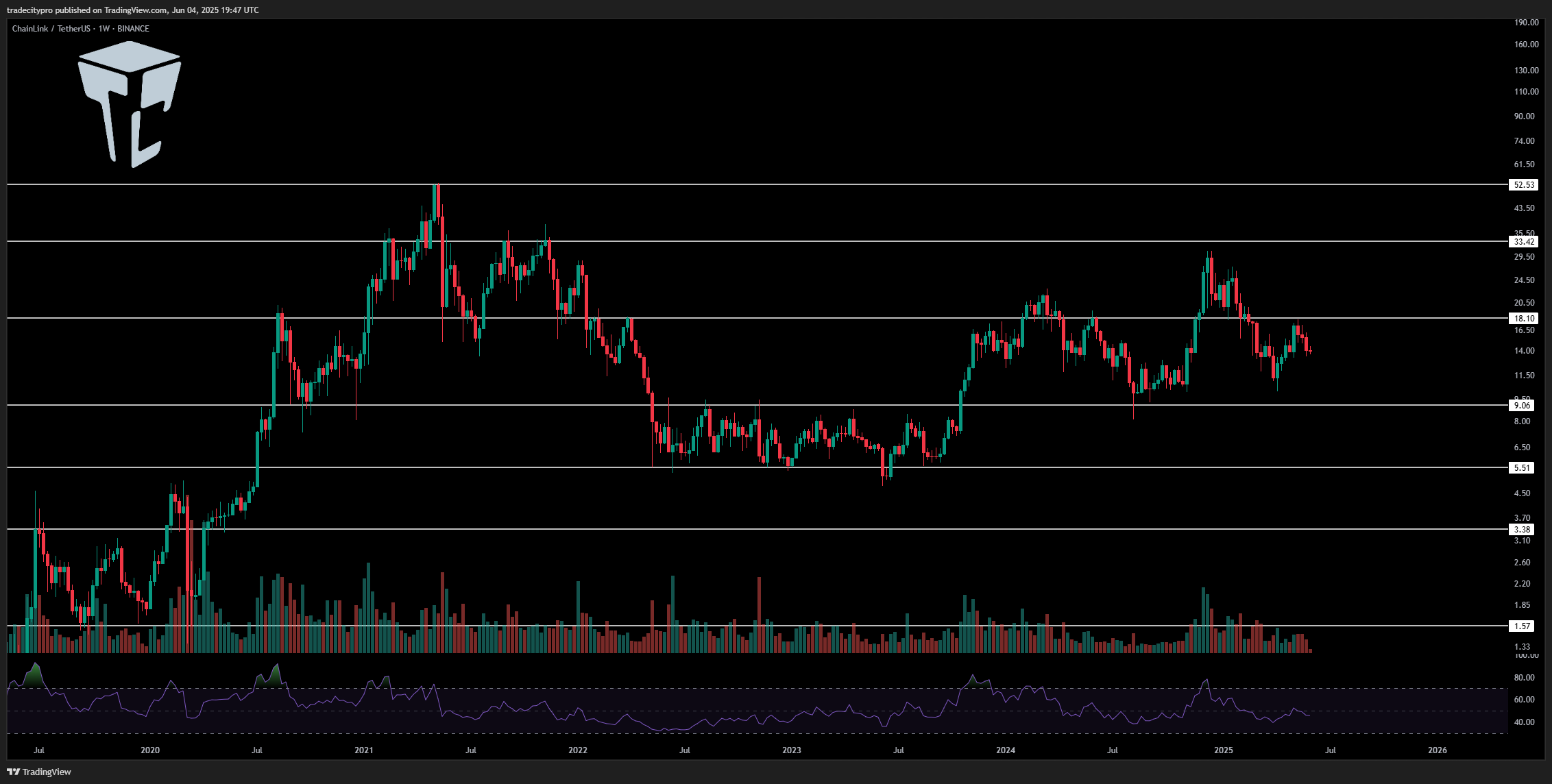 BINANCE:LINKUSDT Chart Image by tradecitypro