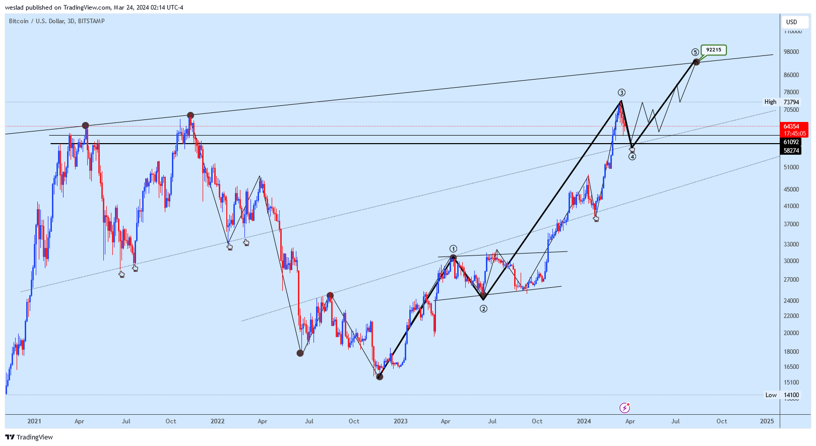 BITSTAMP:BTCUSD Chart Image by weslad
