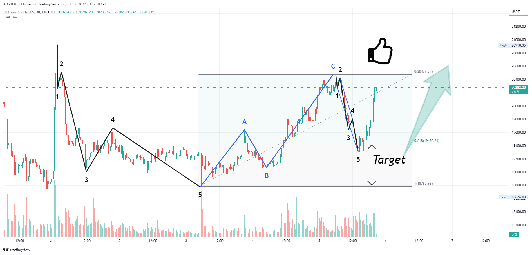 BINANCE:BTCUSDT Chart Image by BTC-XLM