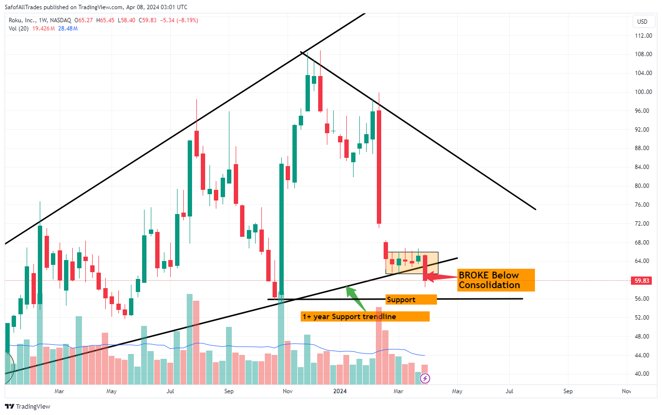 BATS:ROKU Chart Image by SafofAllTrades