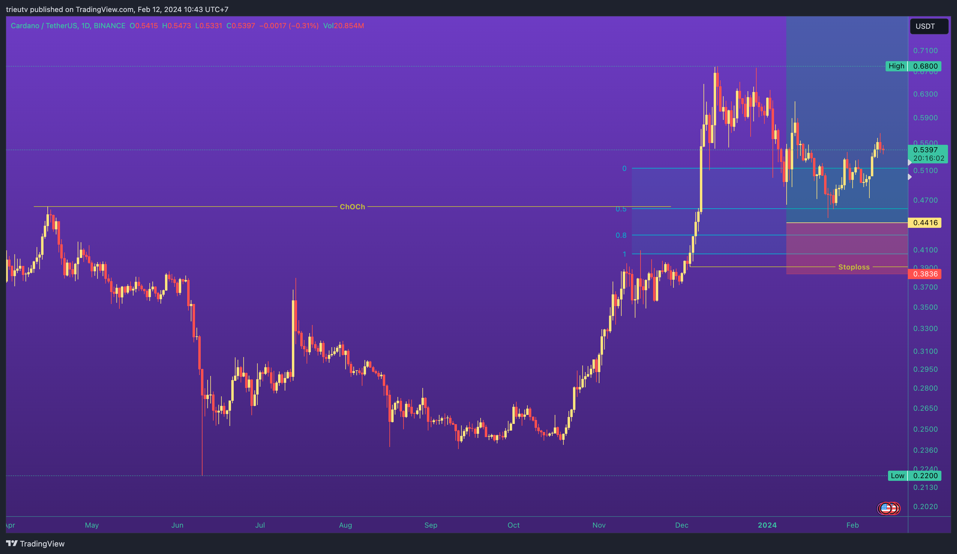 BINANCE:ADAUSDT Chart Image by trieutv