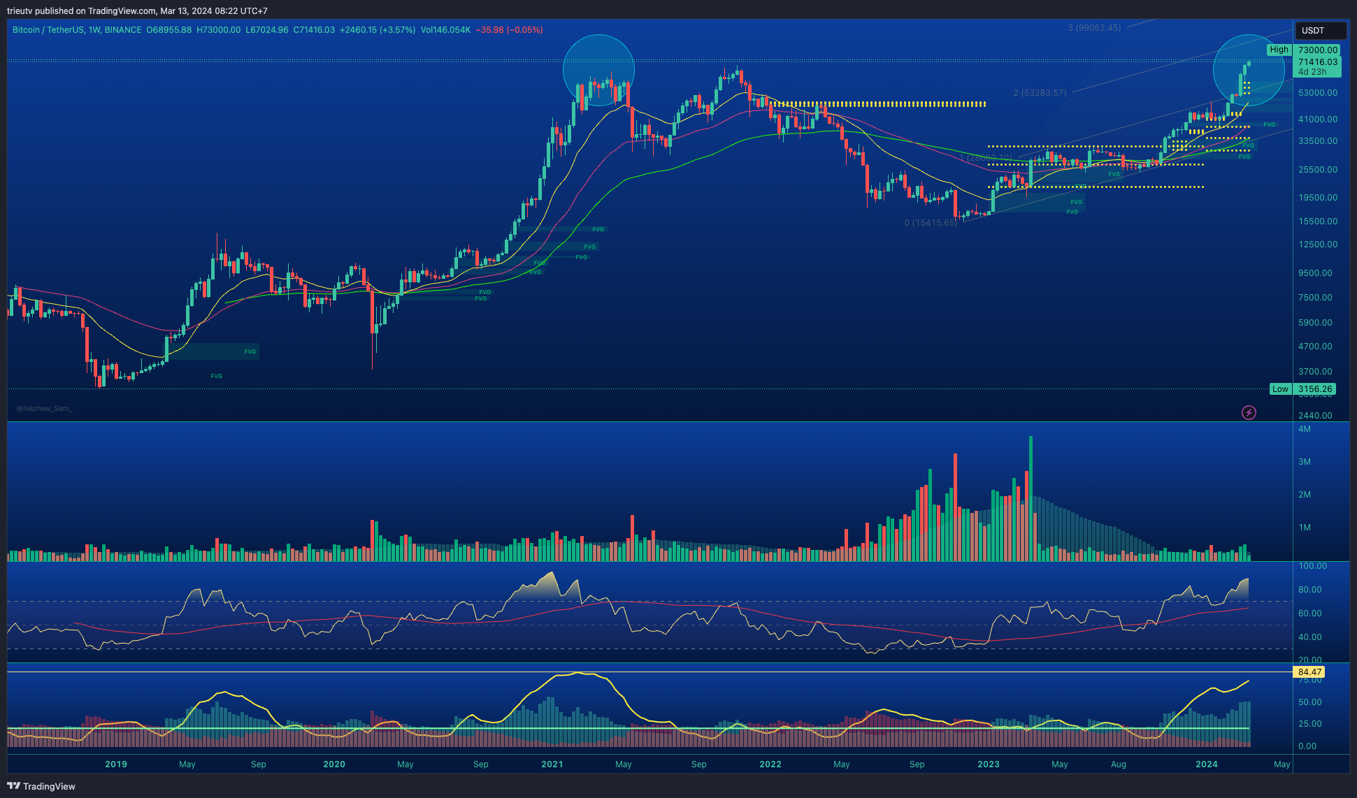 BINANCE:BTCUSDT Chart Image by trieutv