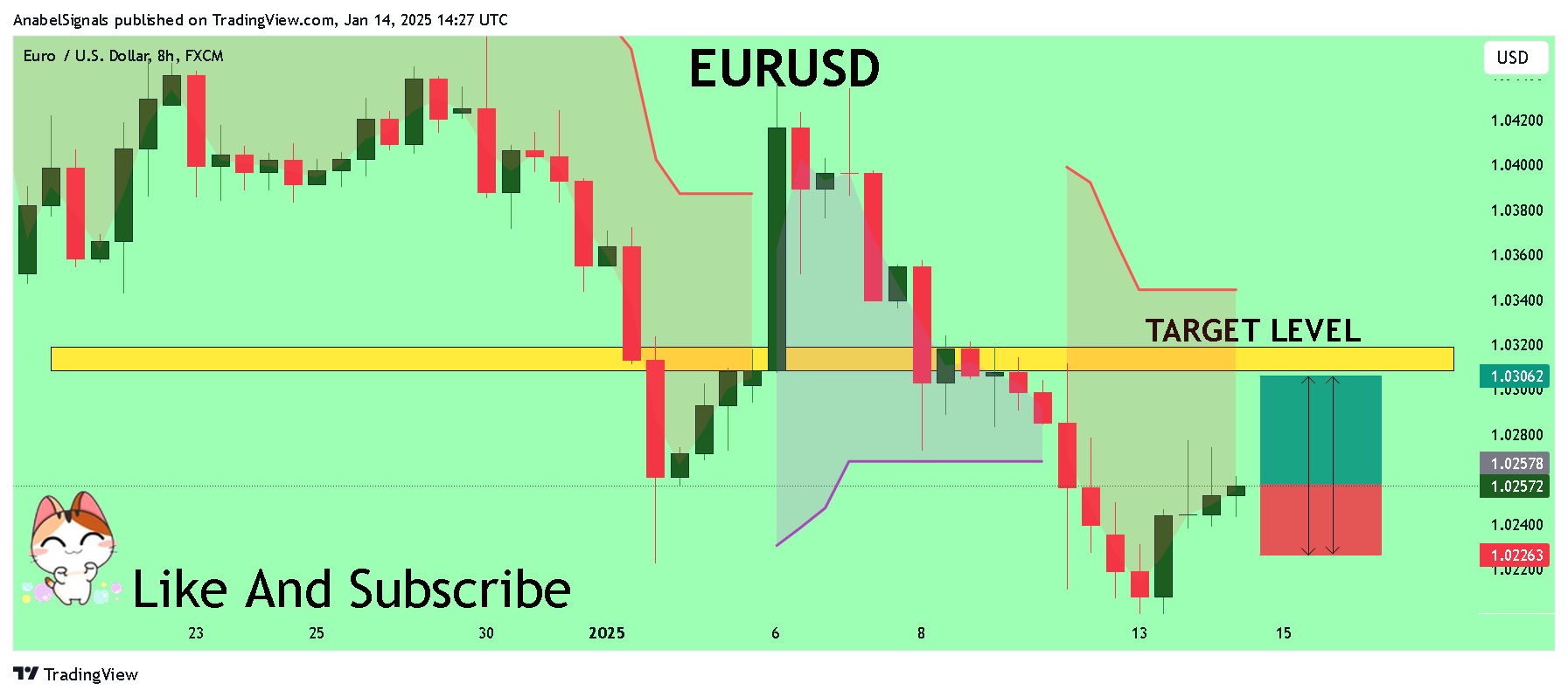 FX:EURUSD Chart Image by AnabelSignals