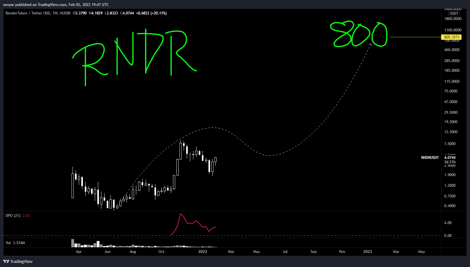 HUOBI:RNDRUSDT Chart Image by senyor