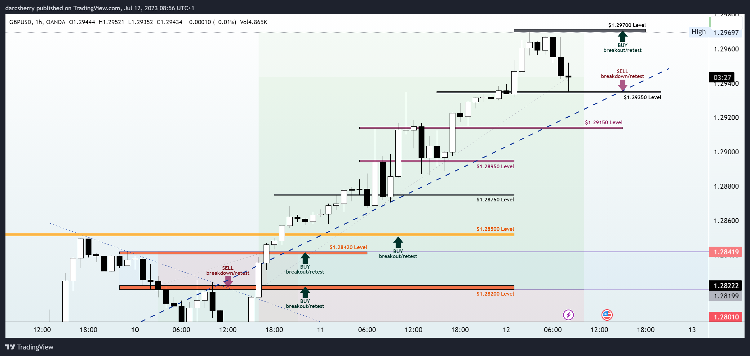 OANDA:GBPUSD Chart Image by darcsherry