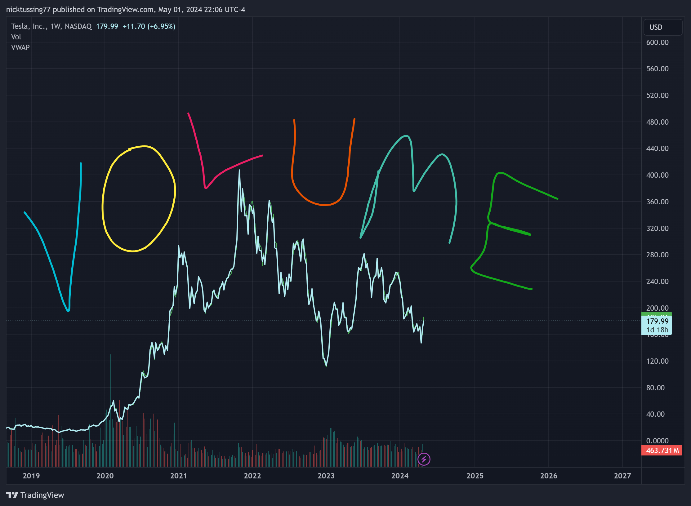 BATS:TSLA Chart Image by nicktussing77