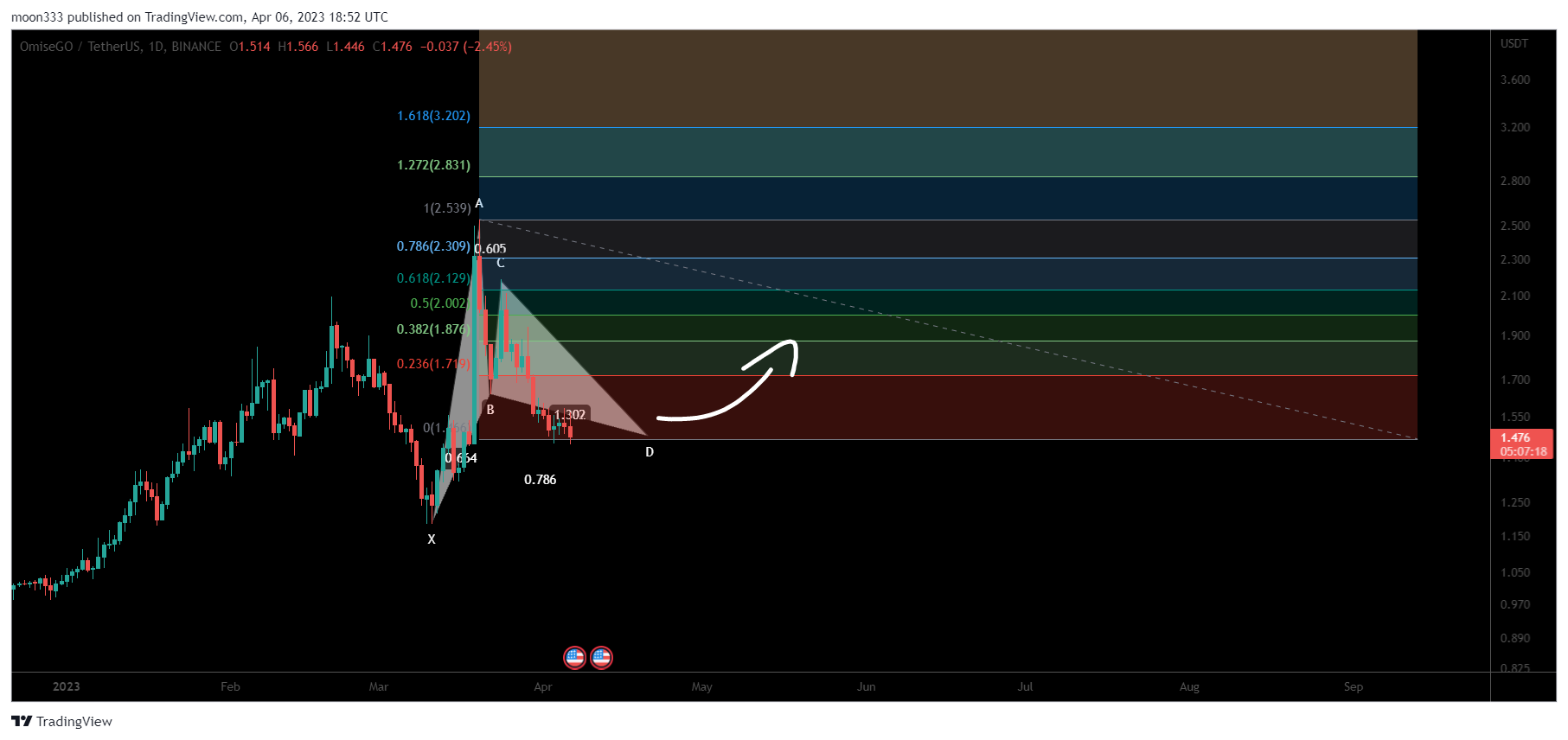 BINANCE:OMGUSDT Chart Image by moon333