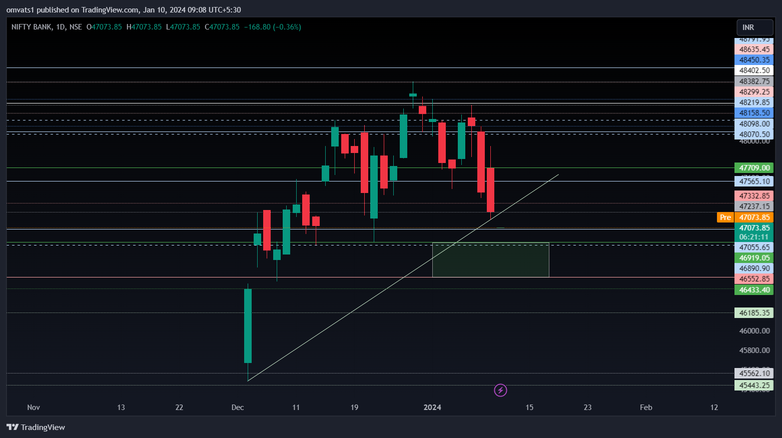 NSE:BANKNIFTY Chart Image by omvats1