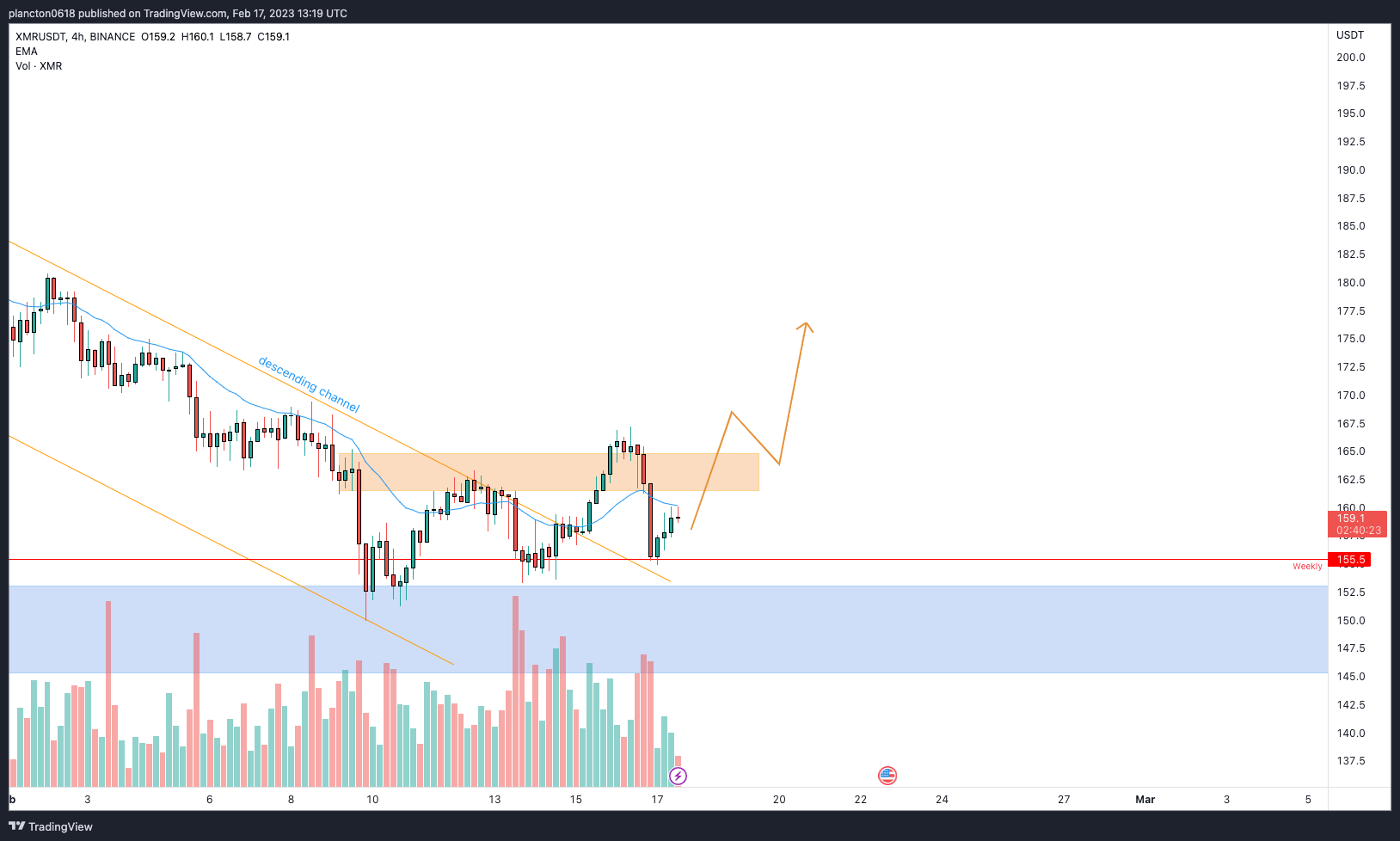 BINANCE:XMRUSDT Chart Image by InkyGrip