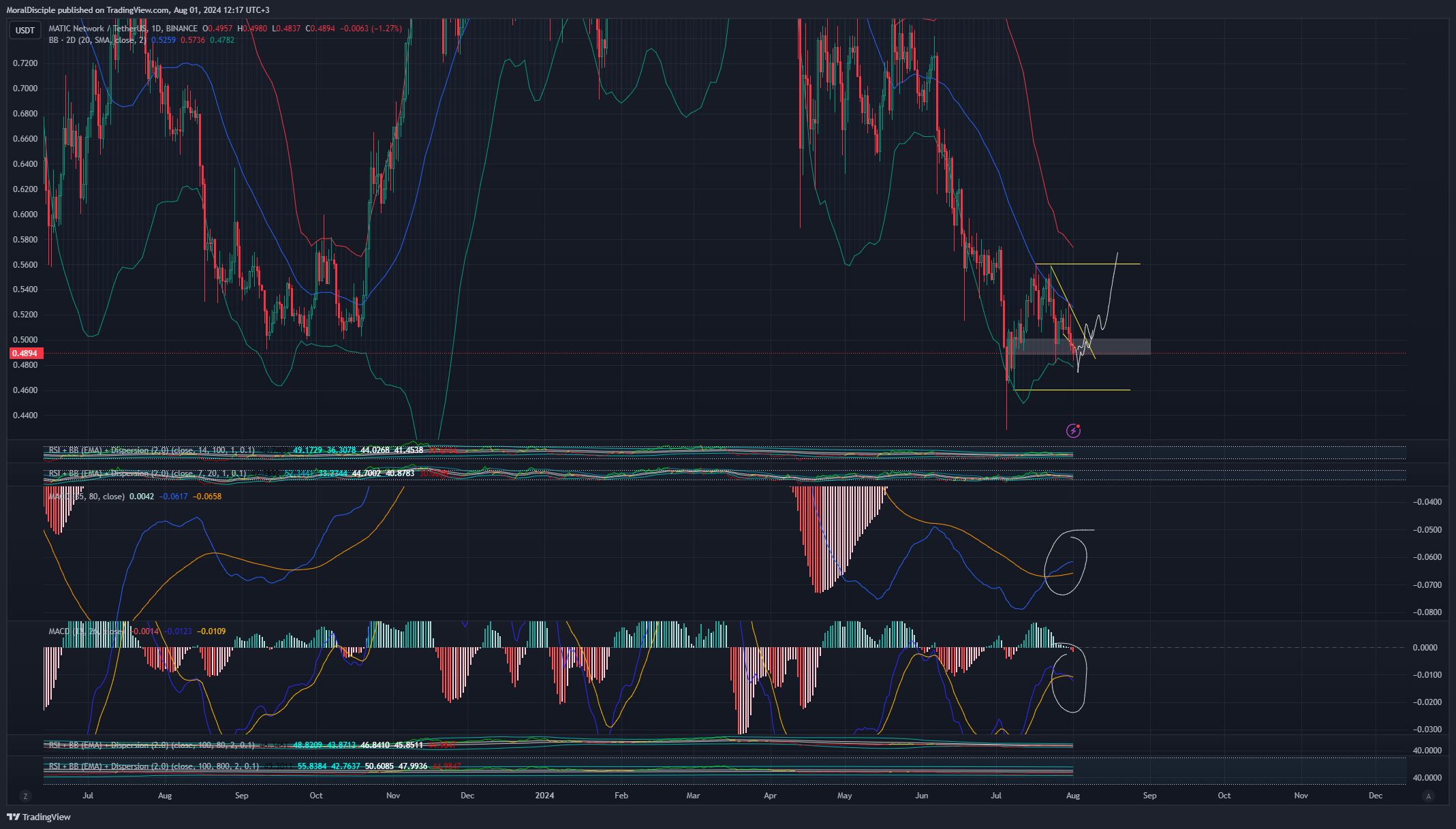 BINANCE:MATICUSDT Chart Image by MoralDisciple