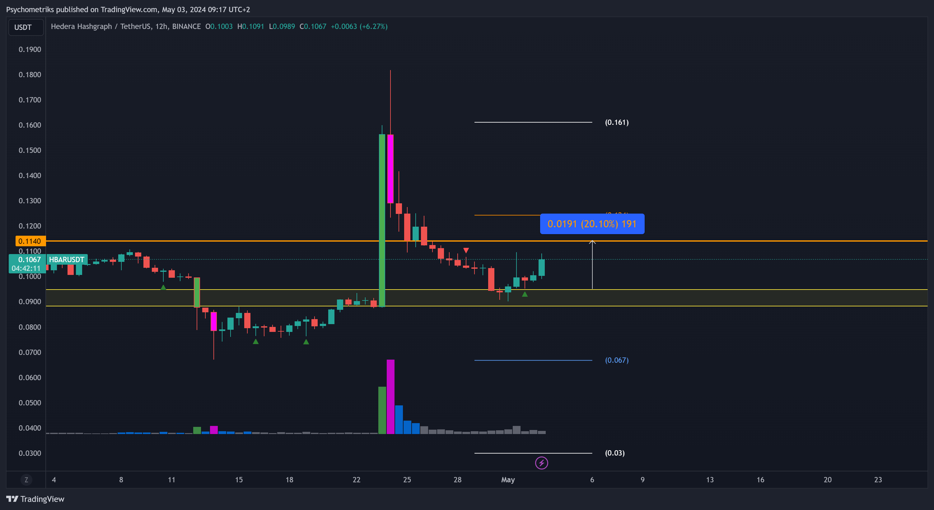 BINANCE:HBARUSDT Chart Image by Psychometriks
