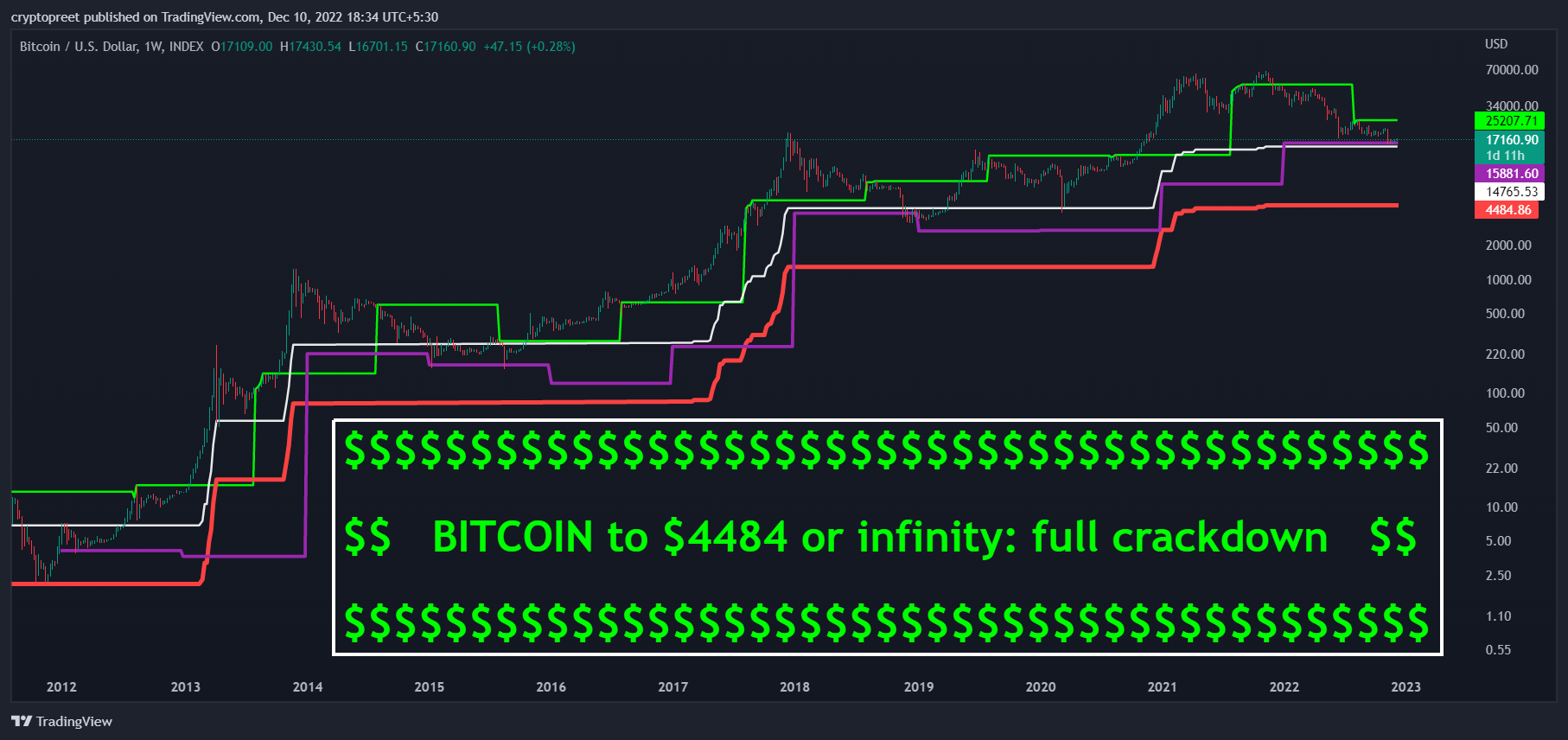 INDEX:BTCUSD Chart Image by cryptopreet