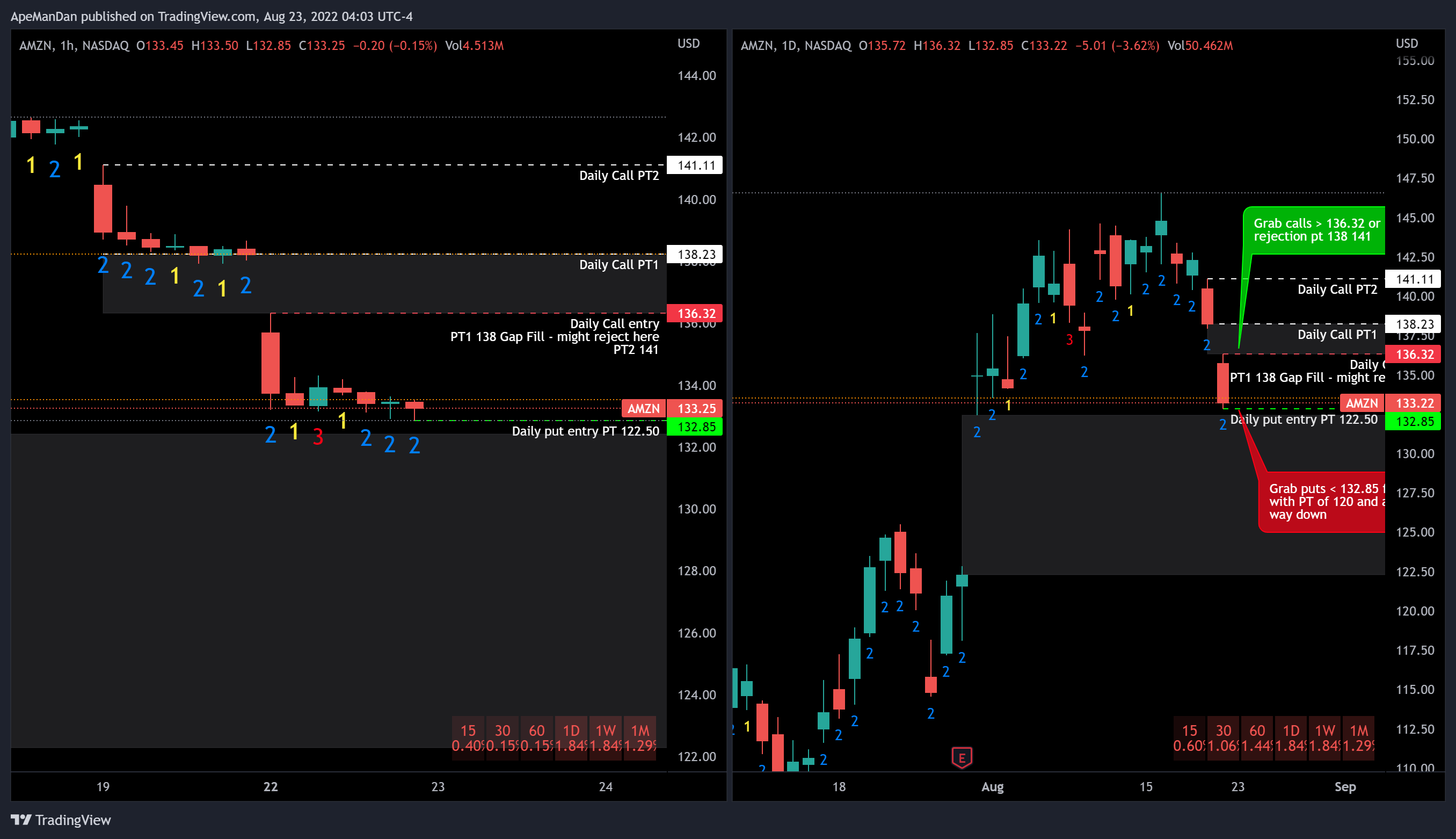 NASDAQ:AMZN Chart Image by ApeManDan