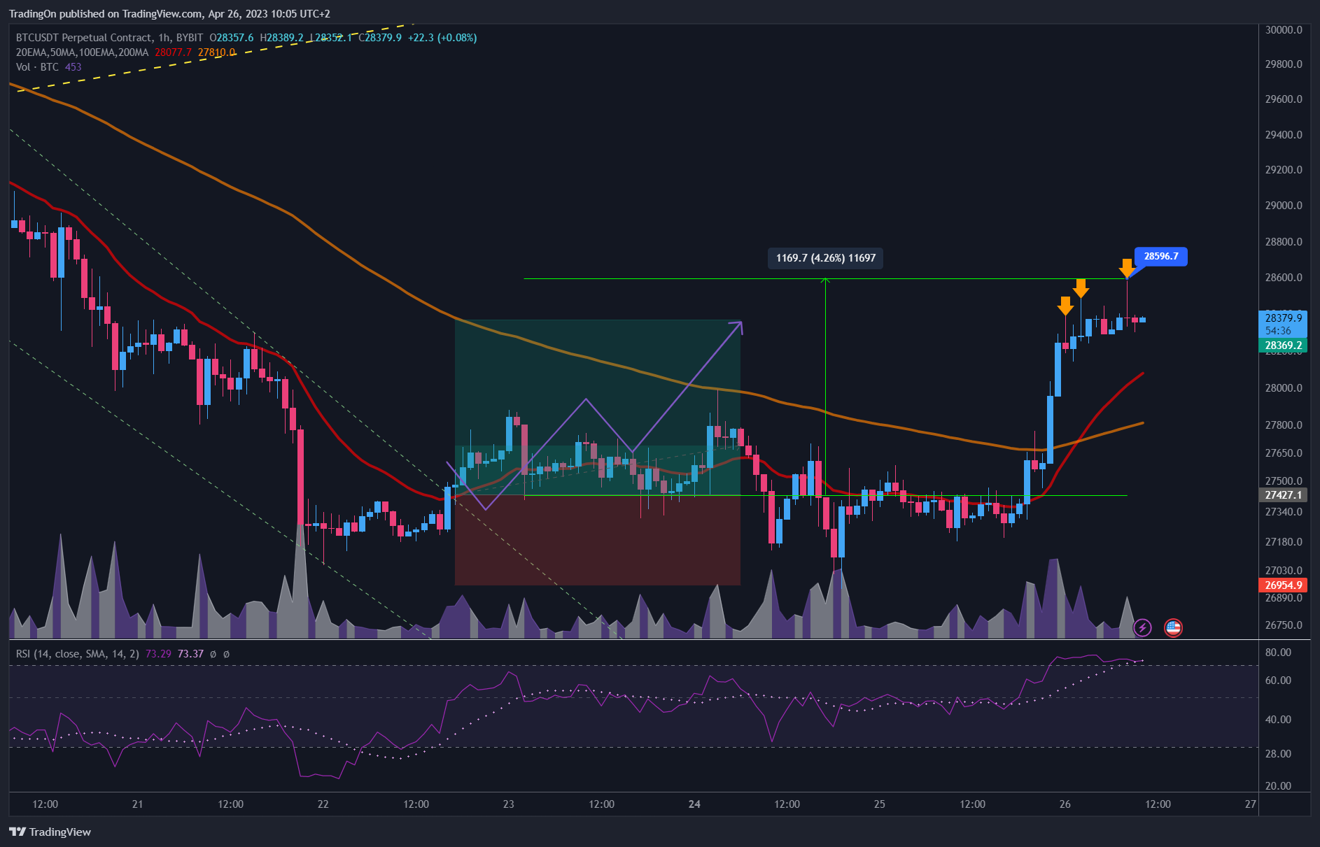 BYBIT:BTCUSDT.P Chart Image by TradingOn