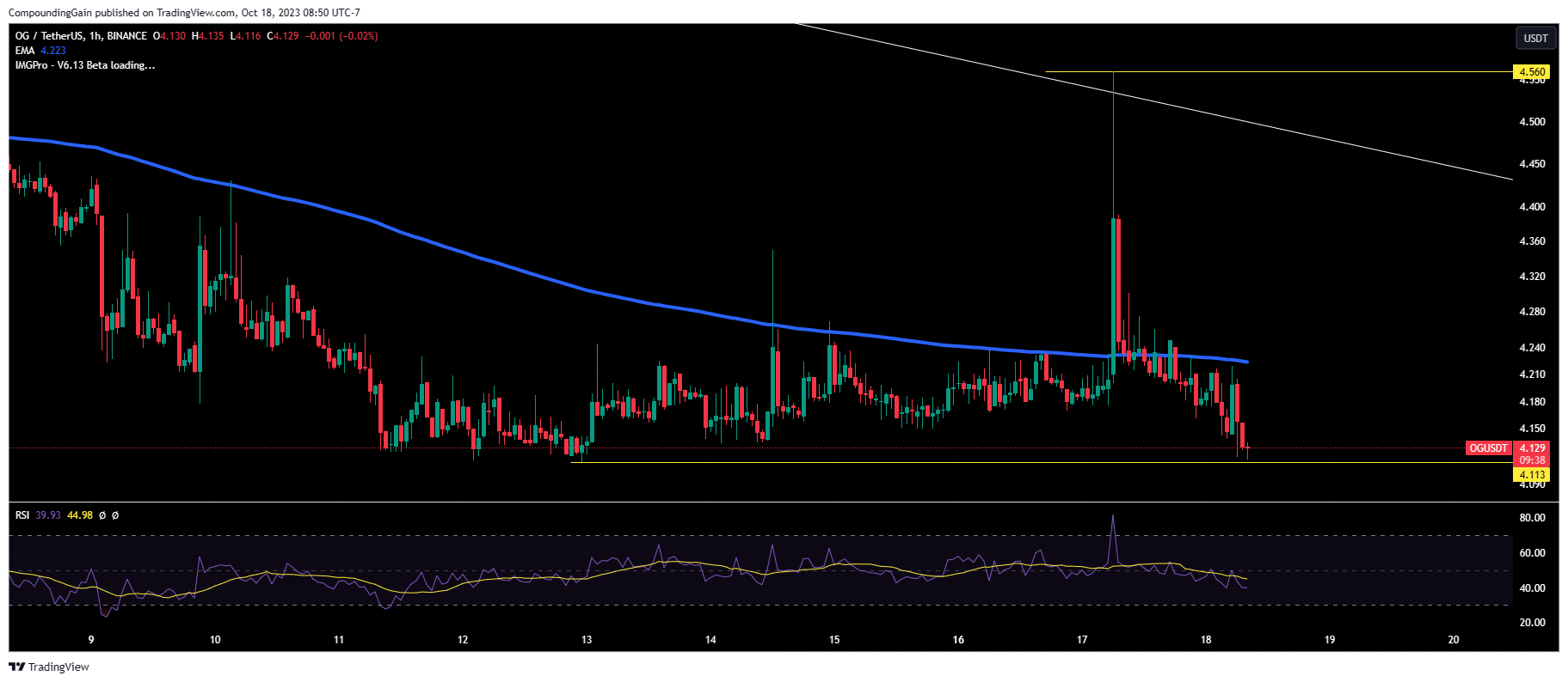 BINANCE:OGUSDT Chart Image by CompoundingGain