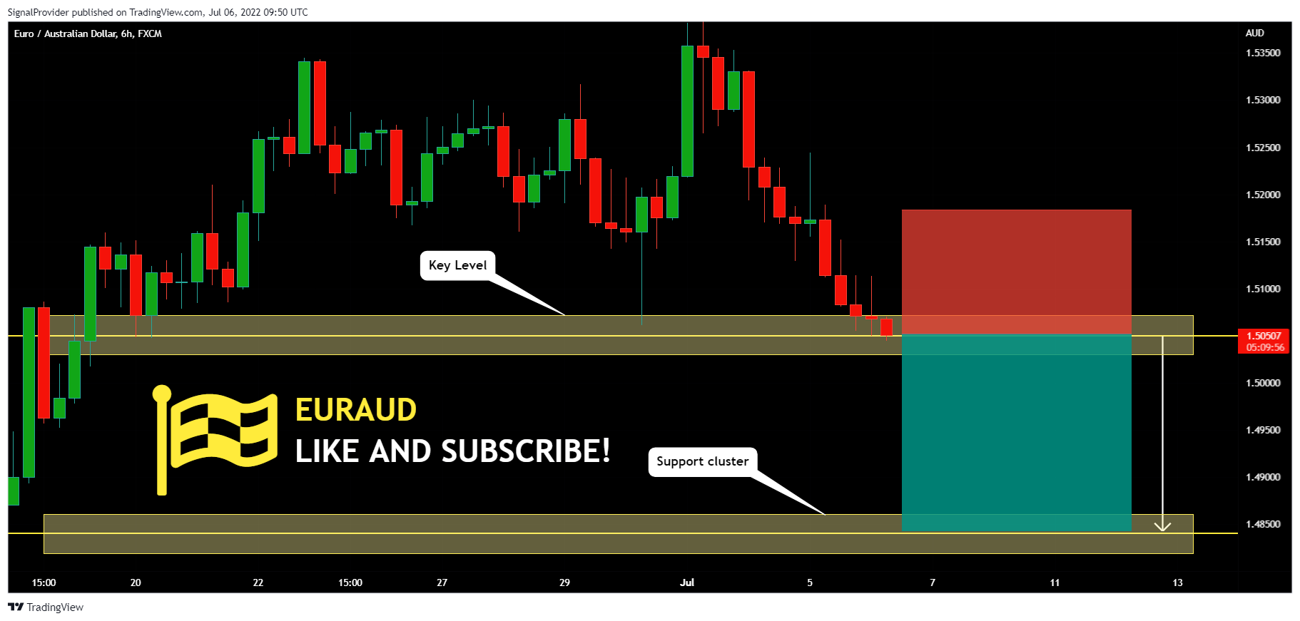 FX:EURAUD Chart Image by SignalProvider