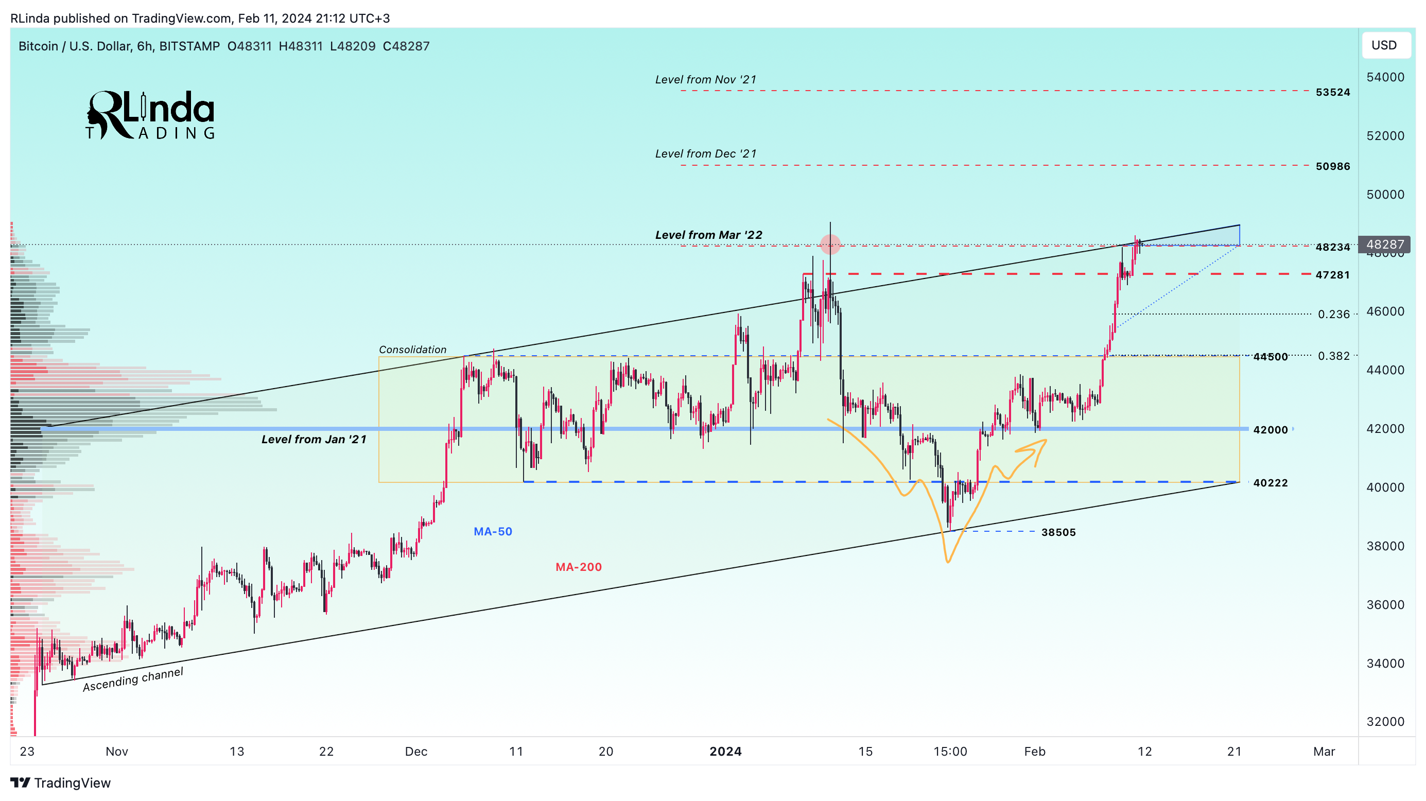 BITSTAMP:BTCUSD Chart Image by RLinda